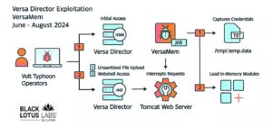 Hacker Tq Lợi Dụng Lỗ Hổng Zero Day Trong Phần Mềm Từ Các Nhà Cung Cấp Dịch Vụ Internet