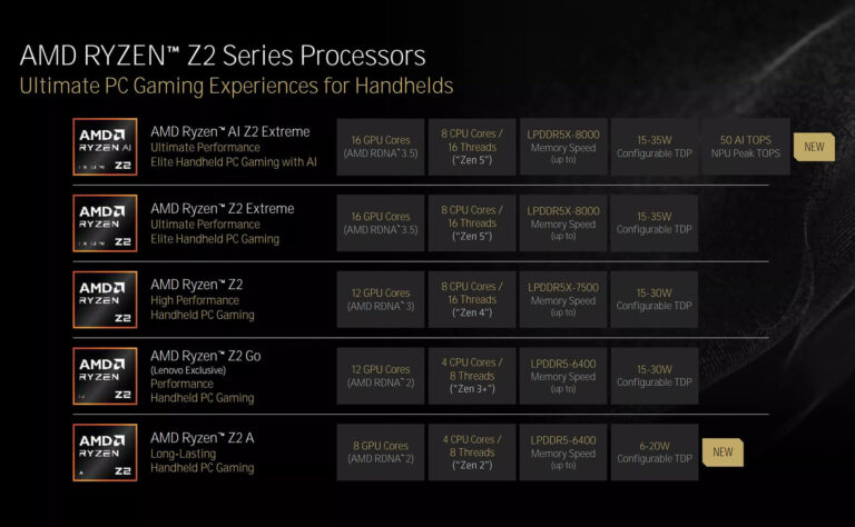 Amd Ra Mắt Ryzen Ai Z2 Extreme Và Z2 A Sức Mạnh đằng Sau Xbox Gaming Handheld 2025 Featured