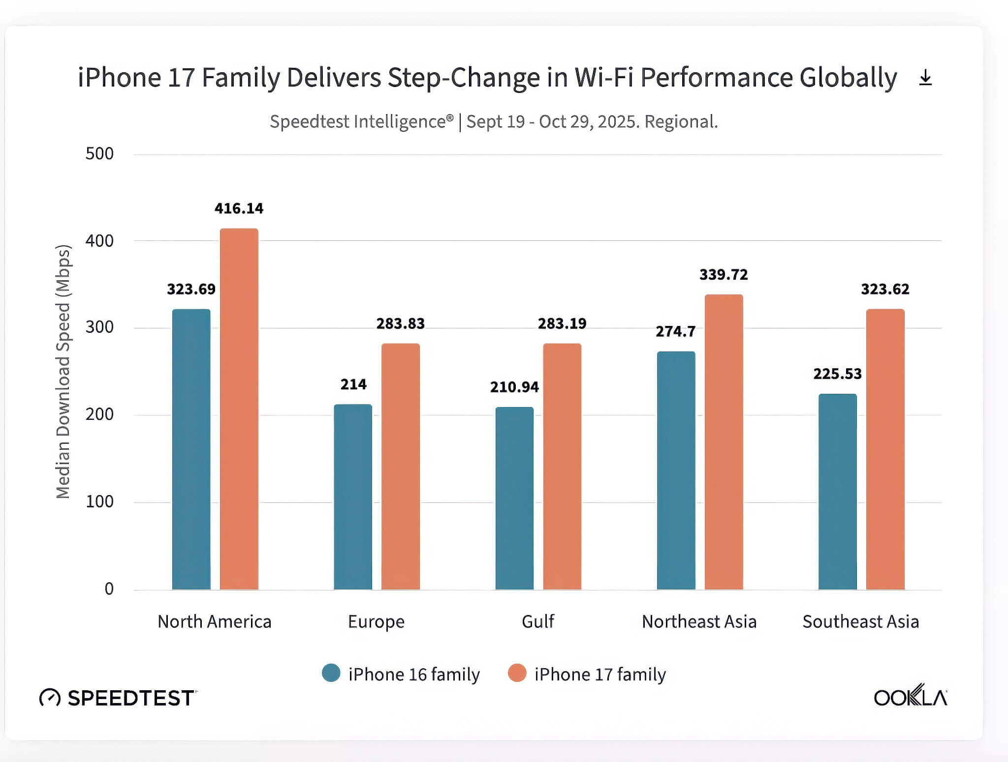 Chip Wi Fi N1 Của Apple Giúp Iphone 17 Tăng Tốc 40%, Vượt Broadcom 01