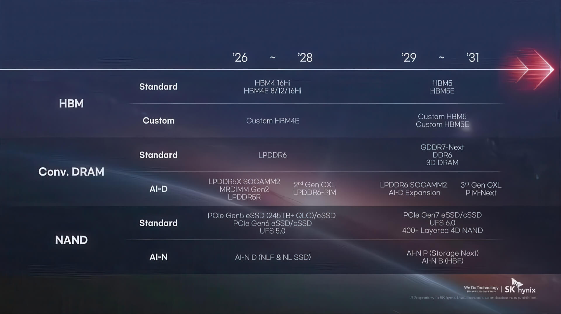SK Hynix công bố lộ trình: HBM5, DDR6 và NAND 4D 400+ lớp sau 2029