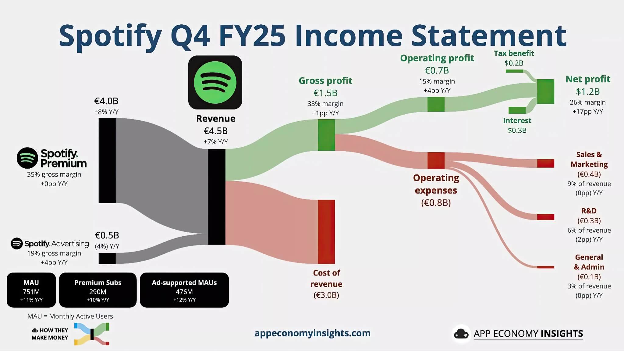 Spotify cán mốc 750 triệu người dùng - Đế chế nhạc số khó lay chuyển