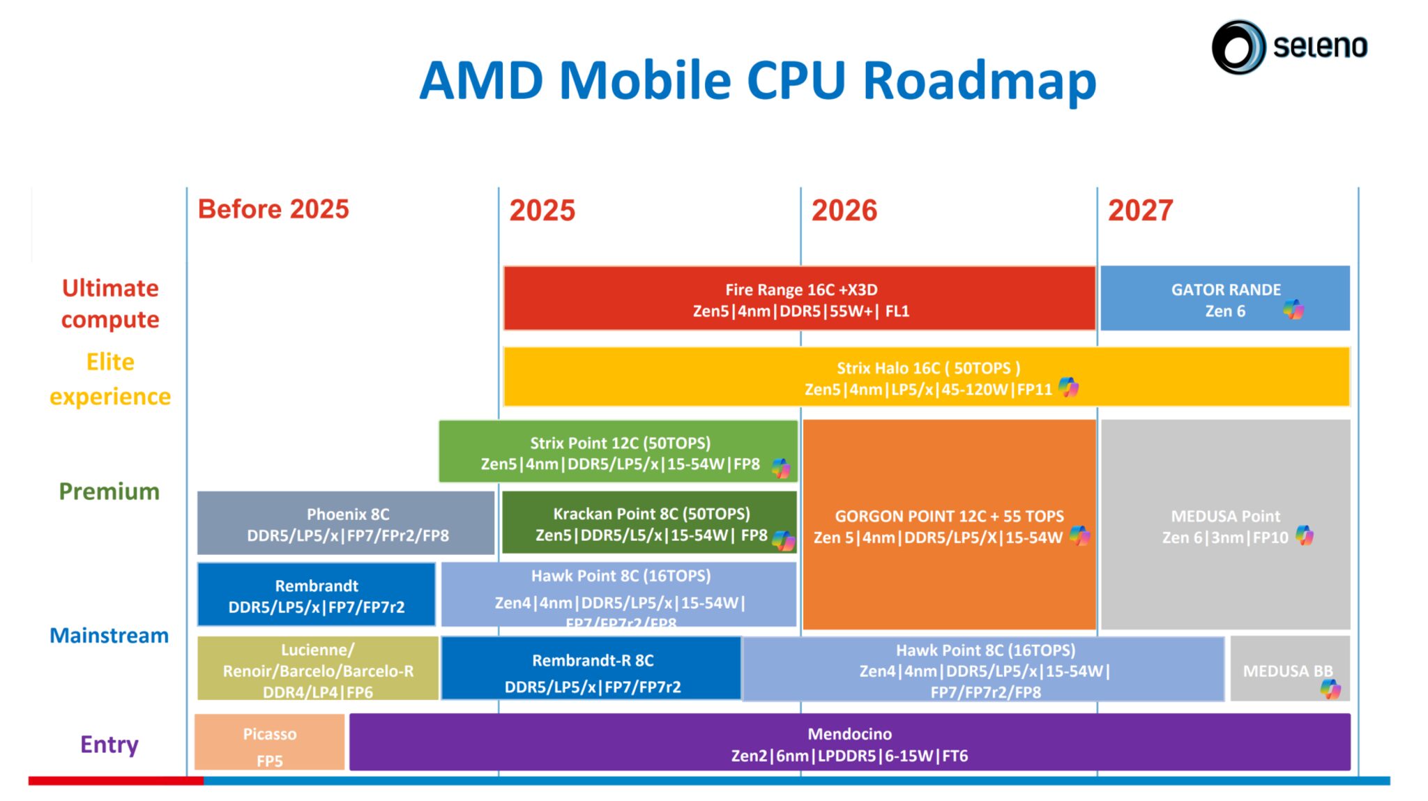 AMD Zen 6 chia lineup laptop ra sao giữa gaming và AI PC?