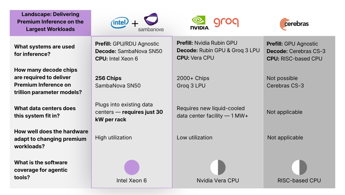 Nền tảng AI inference dị thể của Intel và SambaNova chia prefill, decode và điều phối cho phần cứng khác nhau