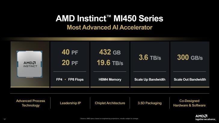 AMD MI450 bắt đầu sample: AI inference nóng tới mức MI500 được hỏi sớm