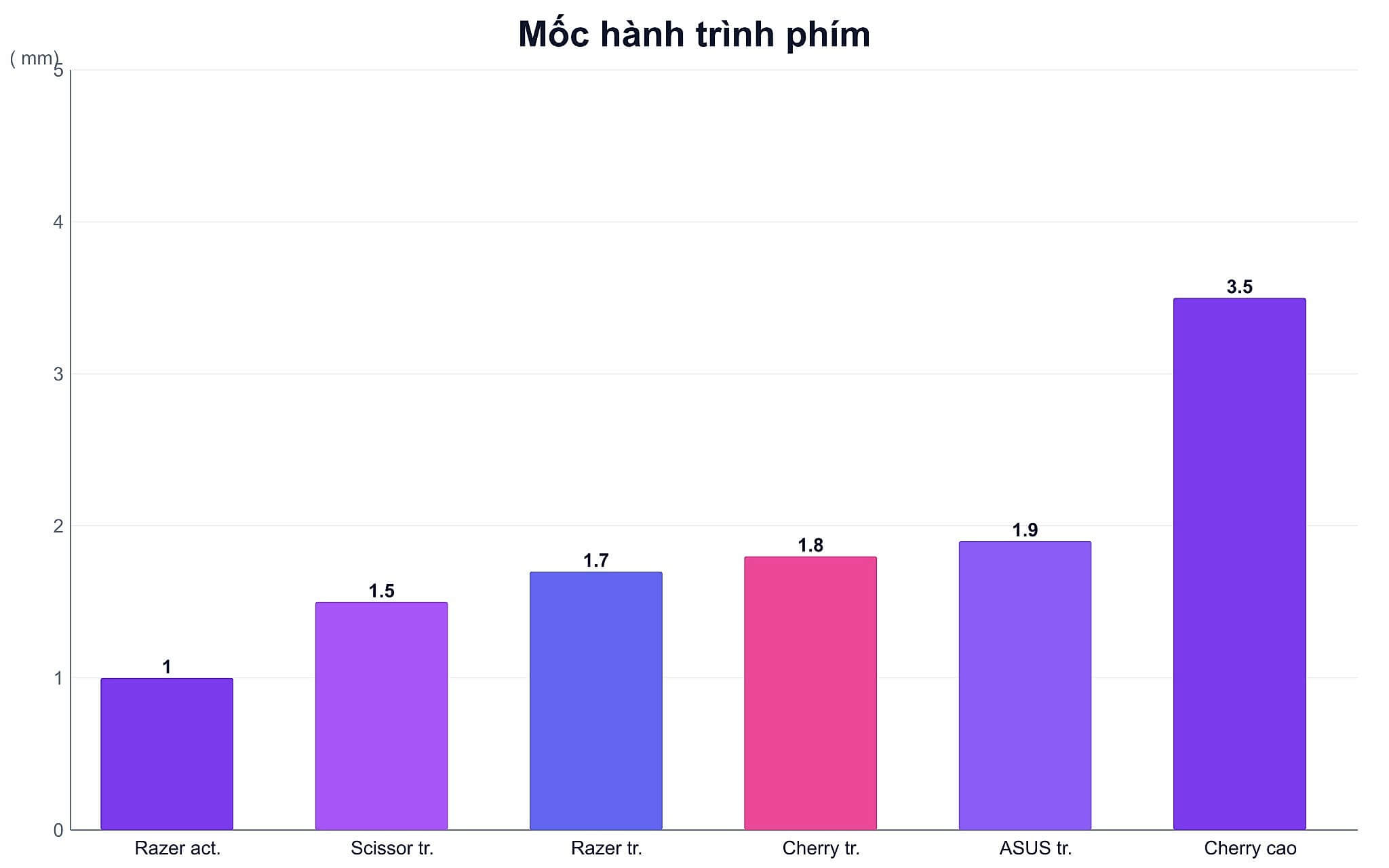 Biểu đồ so sánh mốc hành trình phím optical và phím membrane Biểu đồ so sánh mốc hành trình phím optical và phím membrane