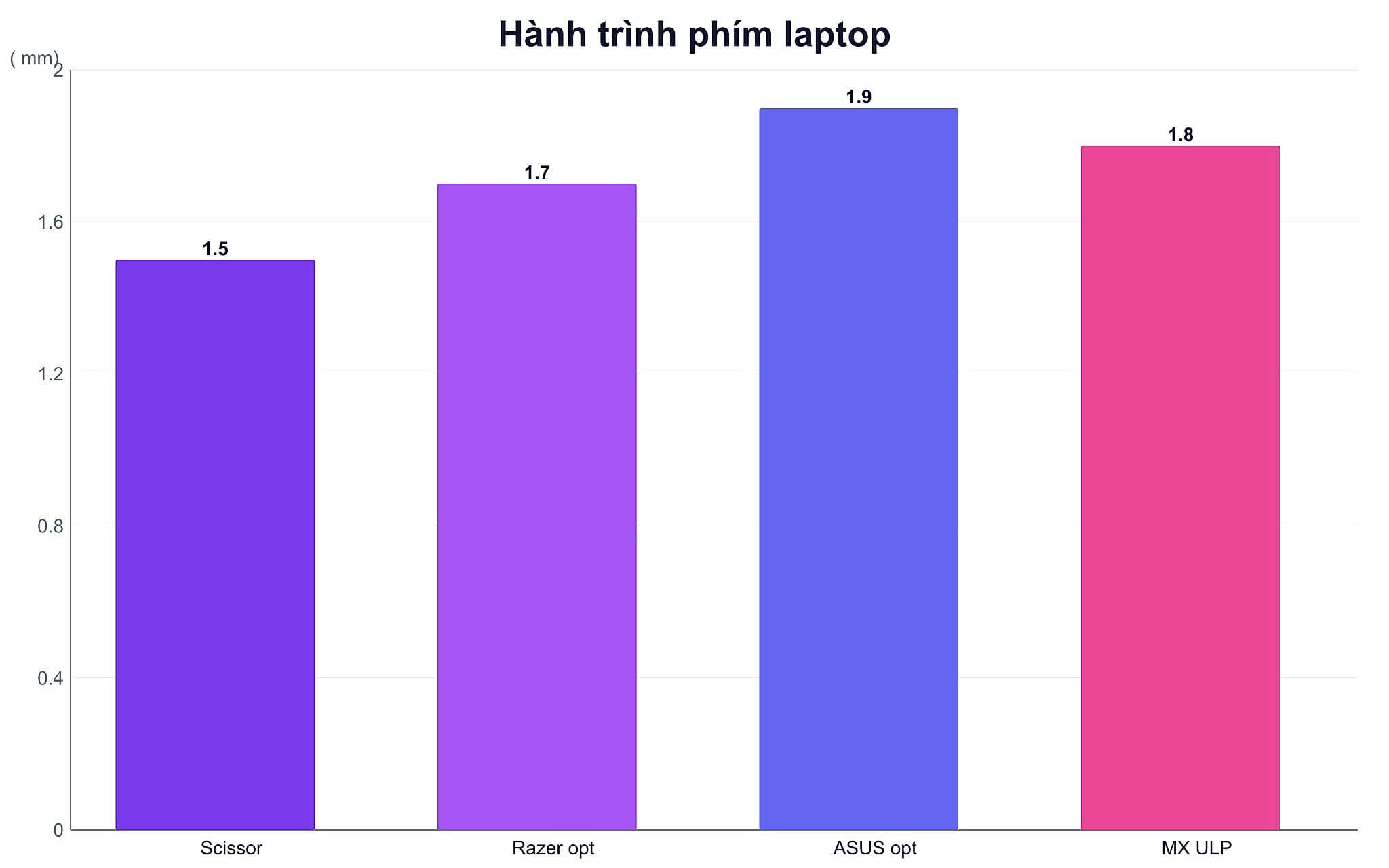 Biểu đồ hành trình phím trên các loại bàn phím laptop Biểu đồ hành trình phím trên các loại bàn phím laptop