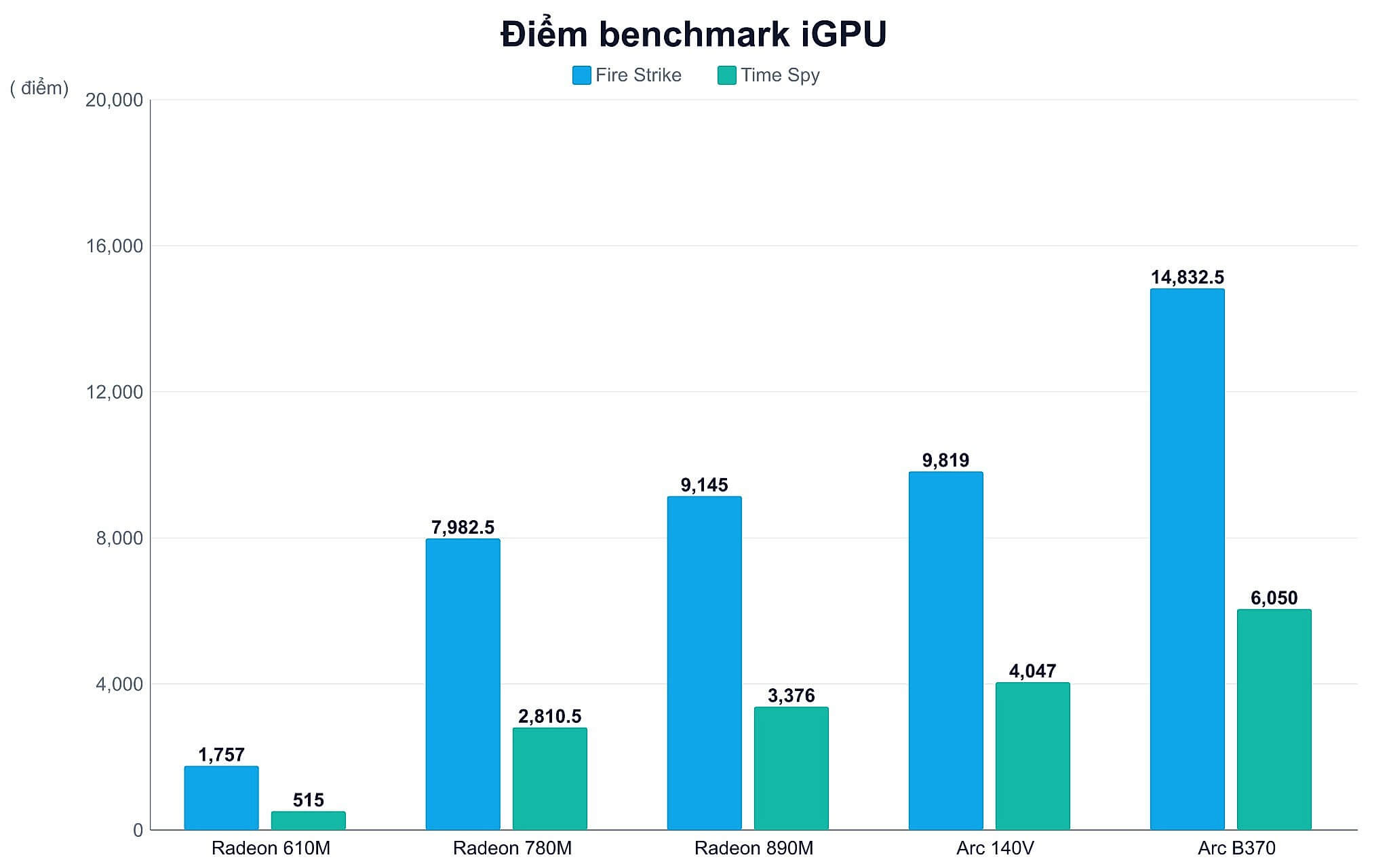 Biểu đồ điểm benchmark các nhân đồ họa tích hợp iGPU laptop Biểu đồ điểm benchmark các nhân đồ họa tích hợp iGPU laptop