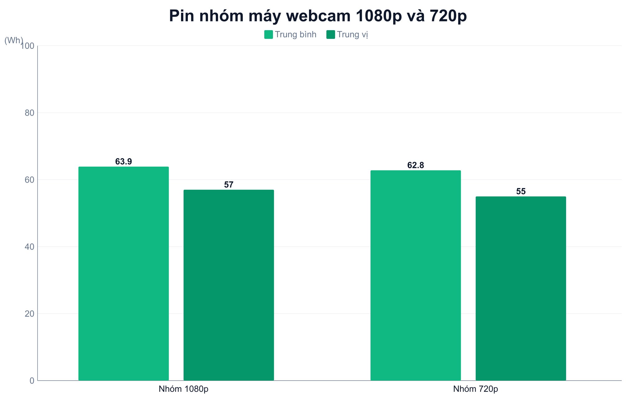 So sánh pin trung bình giữa nhóm webcam 1080p và 720p