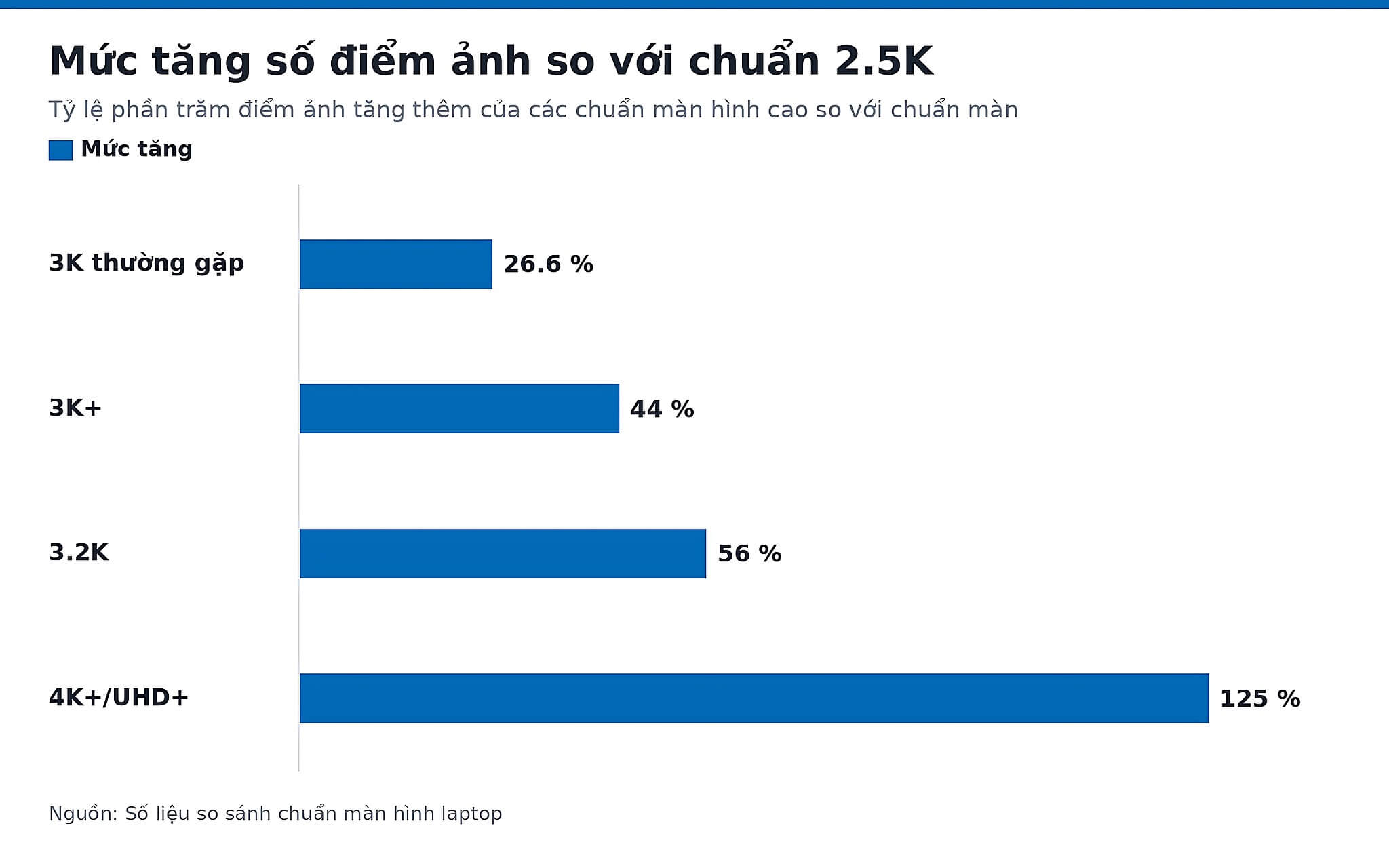 Mức tăng số điểm ảnh của màn hình 3K 120Hz so với chuẩn 2,5K Mức tăng số điểm ảnh của màn hình 3K 120Hz so với chuẩn 2,5K