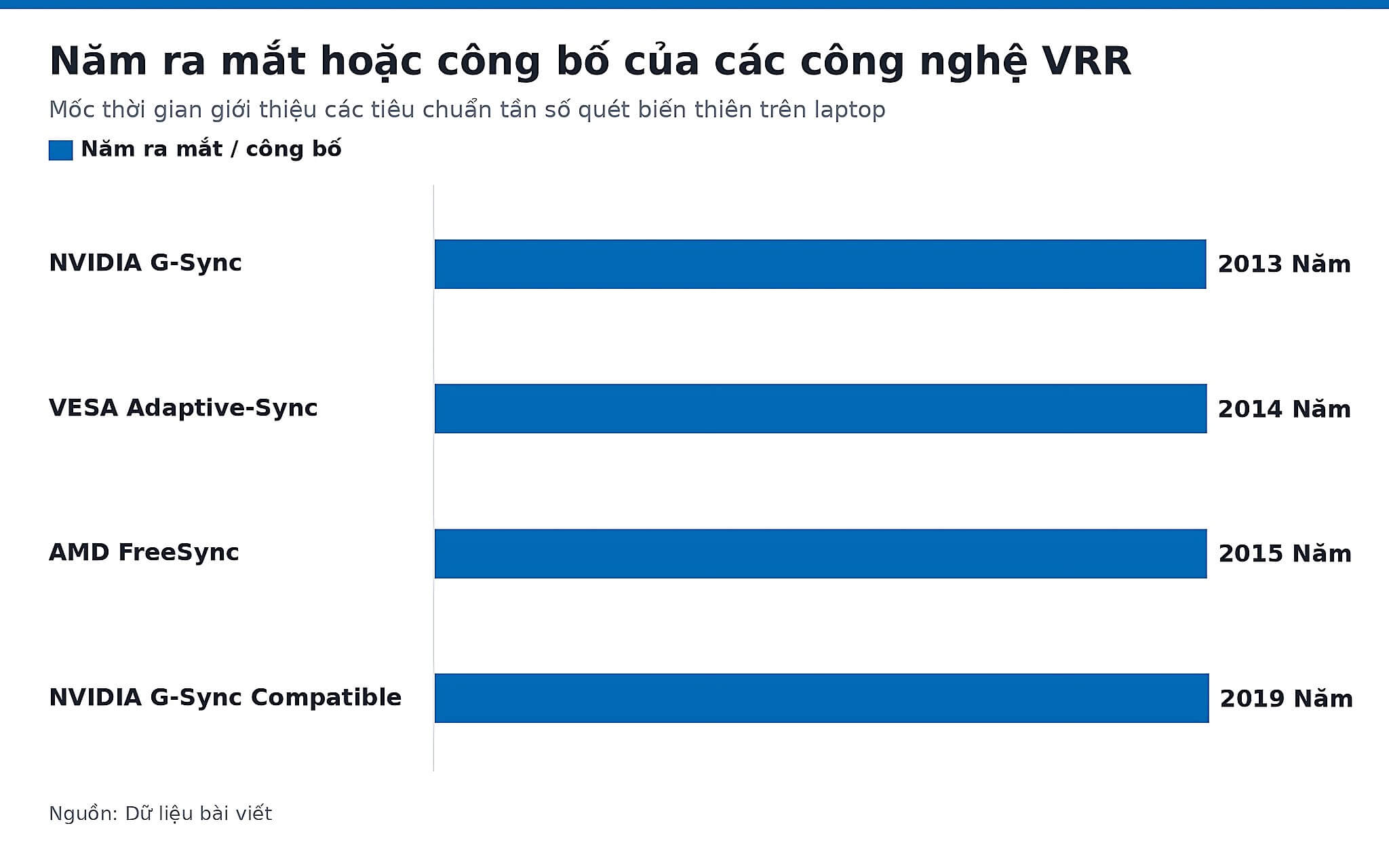 Năm ra mắt hoặc công bố của các công nghệ VRR Năm ra mắt hoặc công bố của các công nghệ VRR