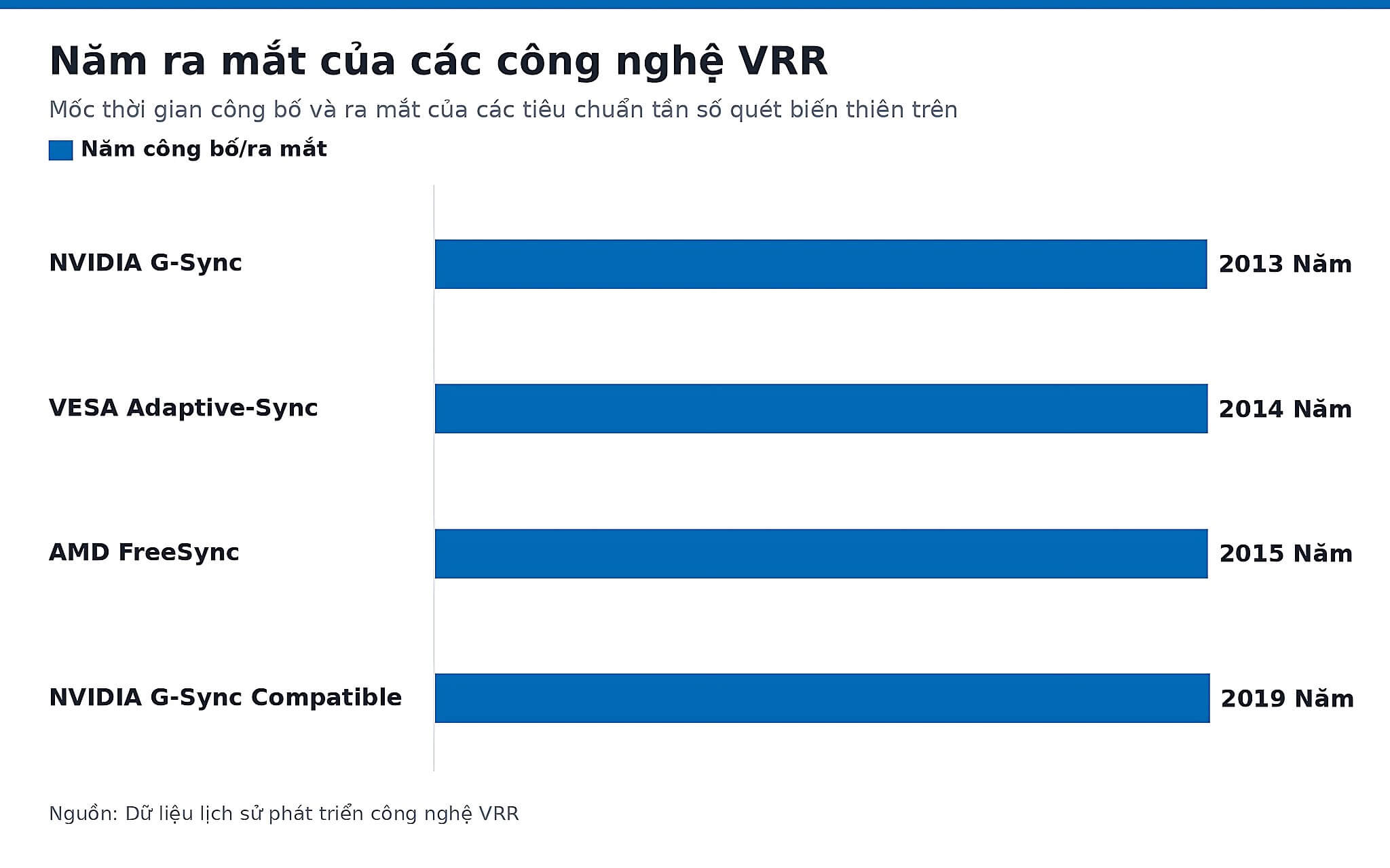 Năm ra mắt của các công nghệ VRR Năm ra mắt của các công nghệ VRR