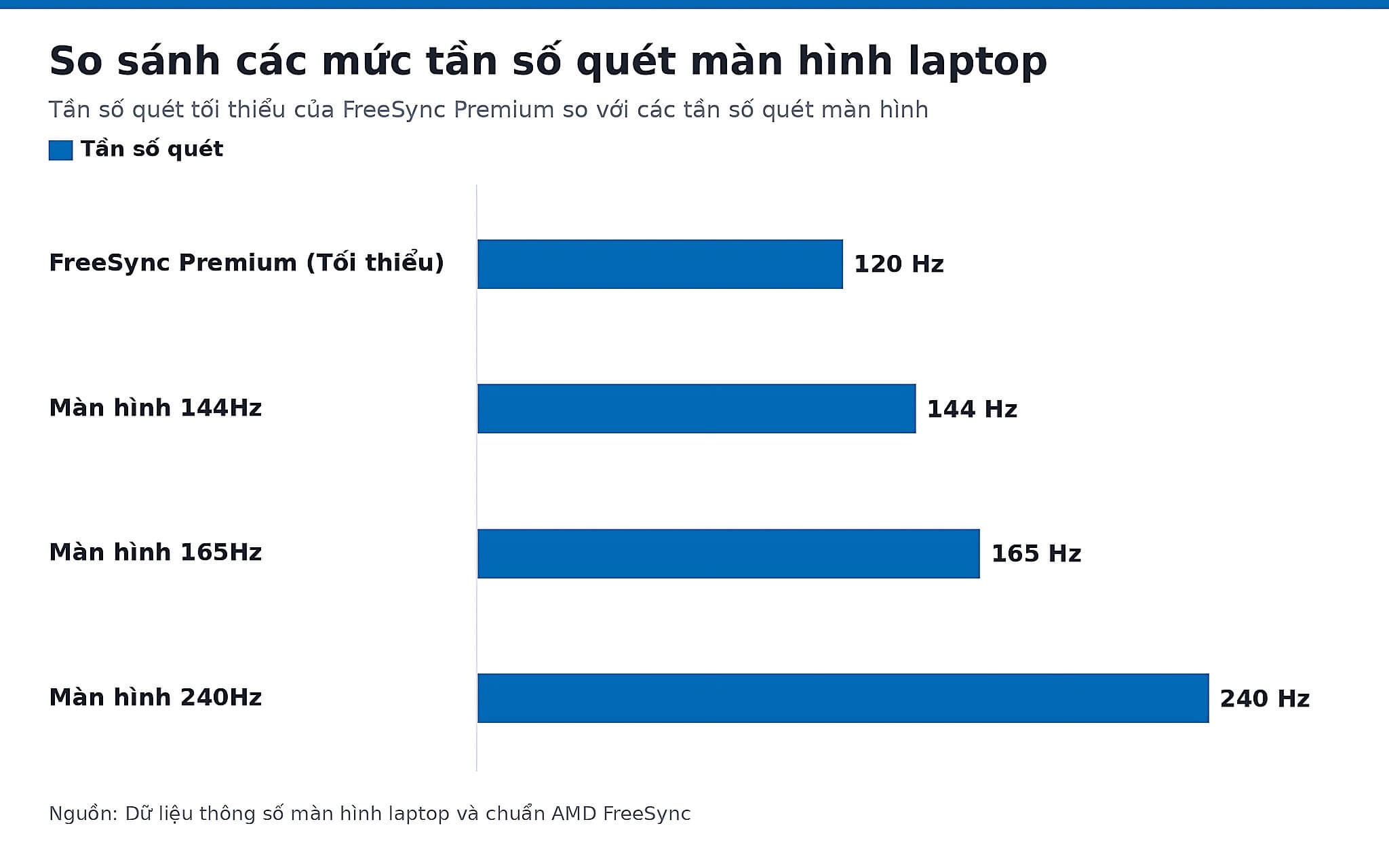 So sánh các mức tần số quét màn hình laptop So sánh các mức tần số quét màn hình laptop