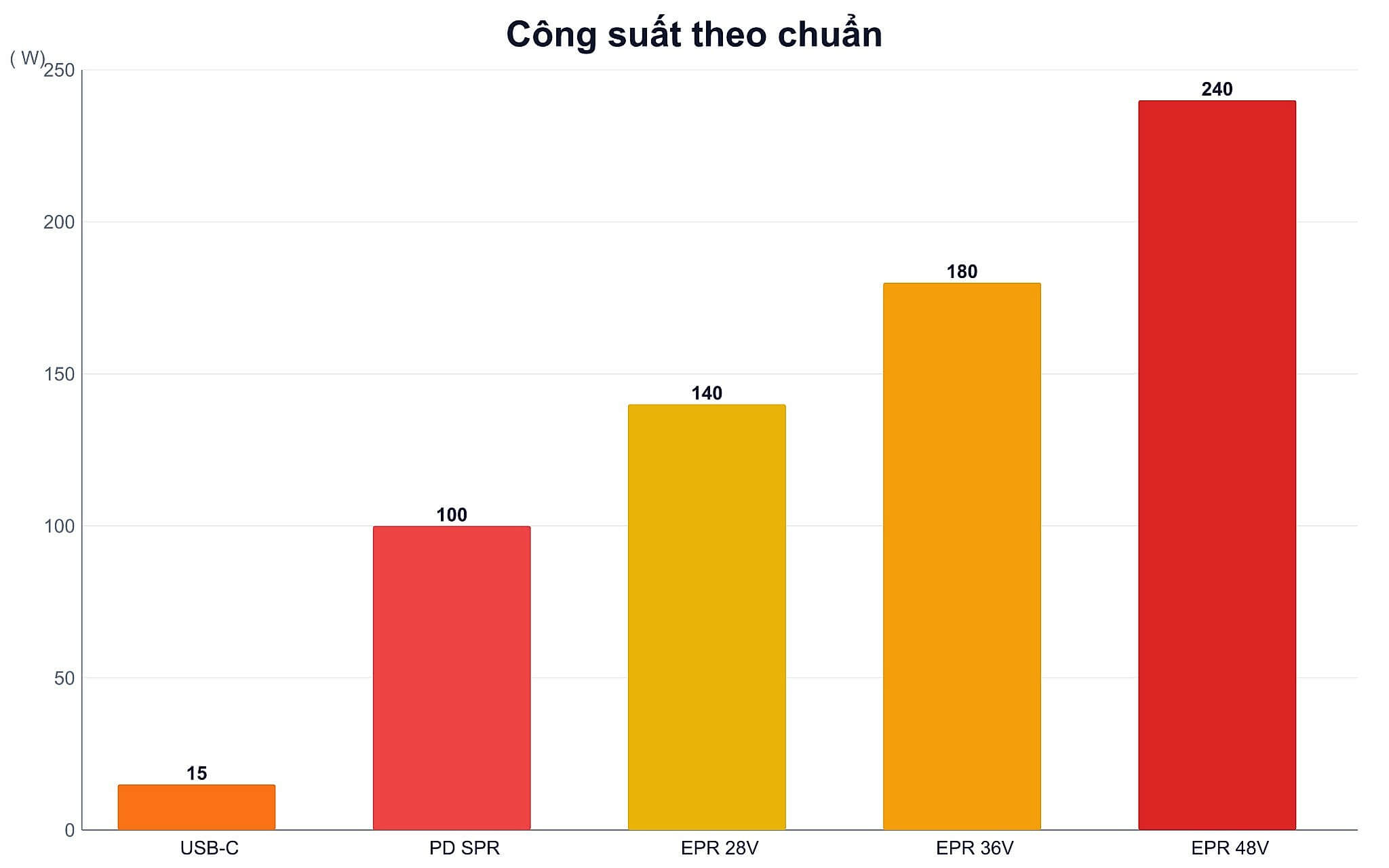 Biểu đồ công suất theo từng chuẩn sạc PD từ USB-C cơ bản đến 240W