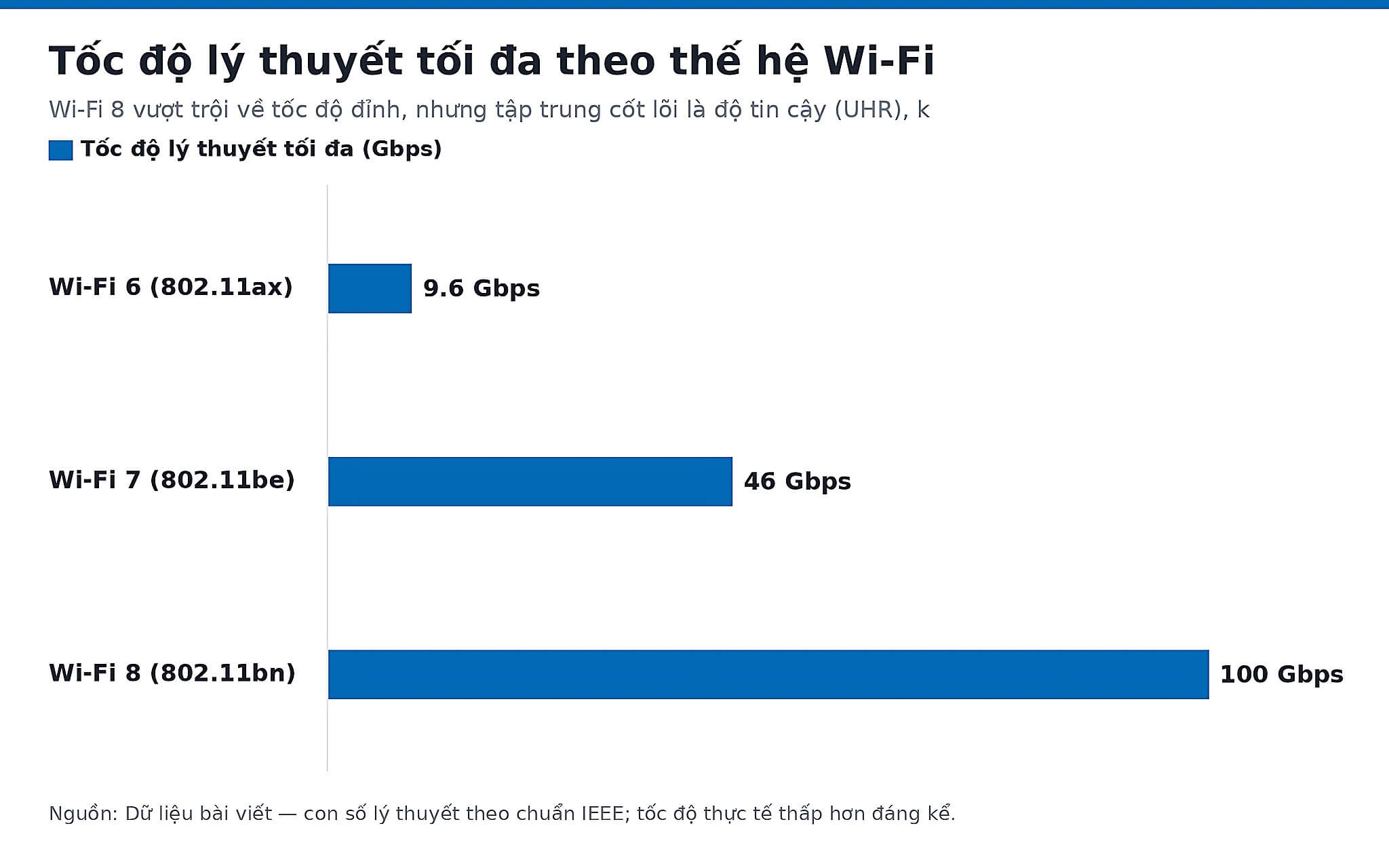 Biểu đồ tốc độ lý thuyết tối đa theo thế hệ Wi-Fi từ Wi-Fi 6 đến Wi-Fi 8