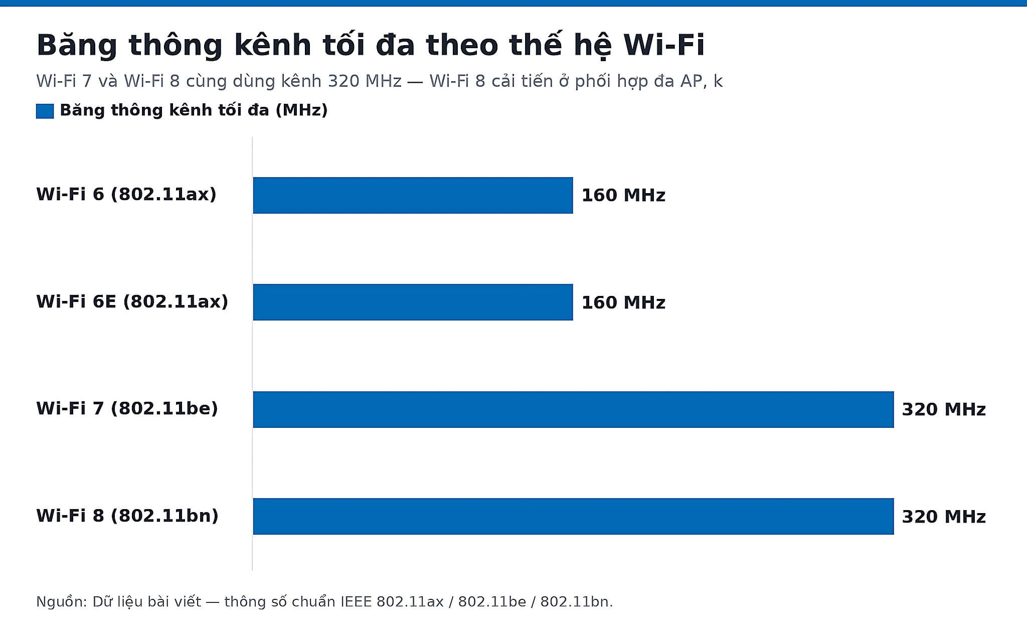 Biểu đồ băng thông kênh tối đa theo thế hệ Wi-Fi từ 160 MHz đến 320 MHz