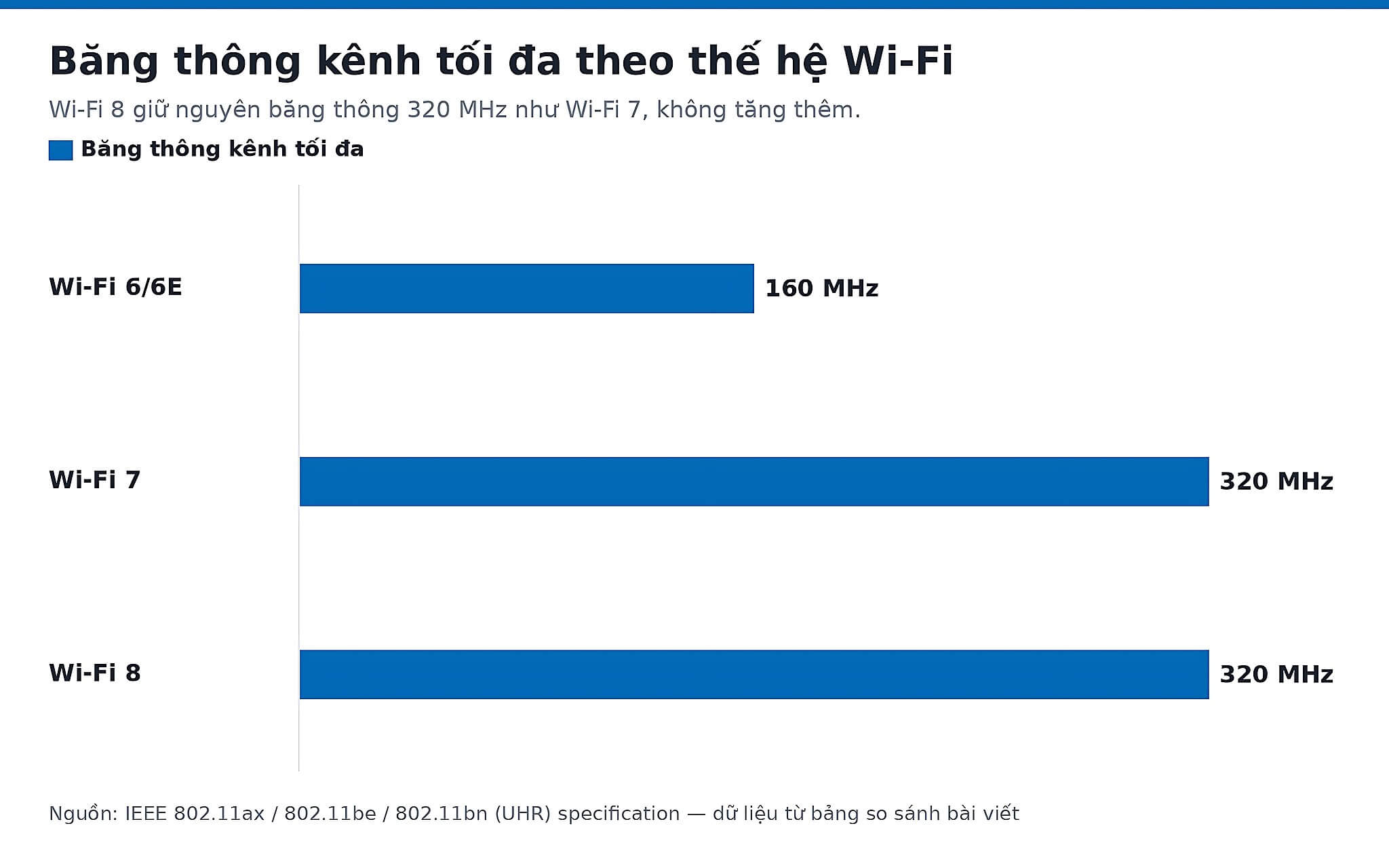 Băng thông kênh tối đa theo thế hệ Wi-Fi Biểu đồ băng thông kênh tối đa theo thế hệ Wi-Fi từ Wi-Fi 6 đến Wi-Fi 8