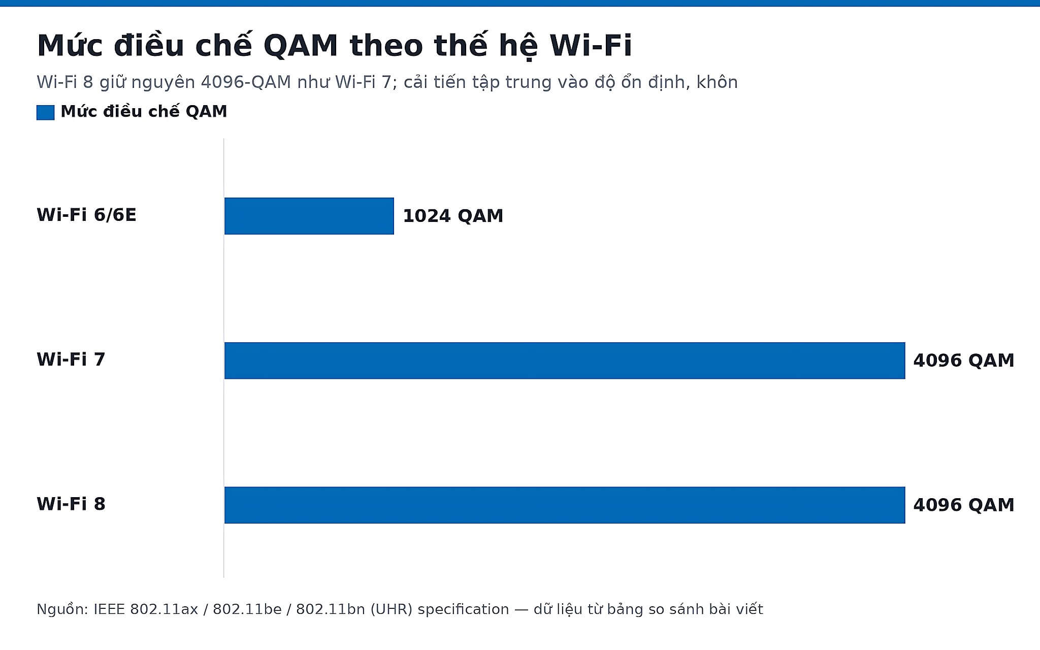 Mức điều chế QAM theo thế hệ Wi-Fi Biểu đồ mức điều chế QAM theo thế hệ Wi-Fi từ 1024-QAM đến 4096-QAM