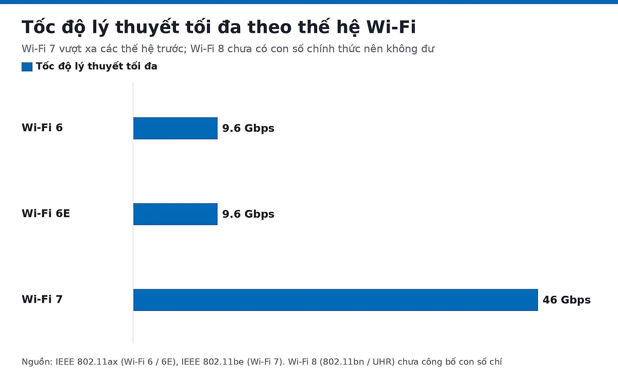 Wi-Fi 8 và Wi-Fi 7 So sánh Wi-Fi 8 và Wi-Fi 7 về độ ổn định và tốc độ
