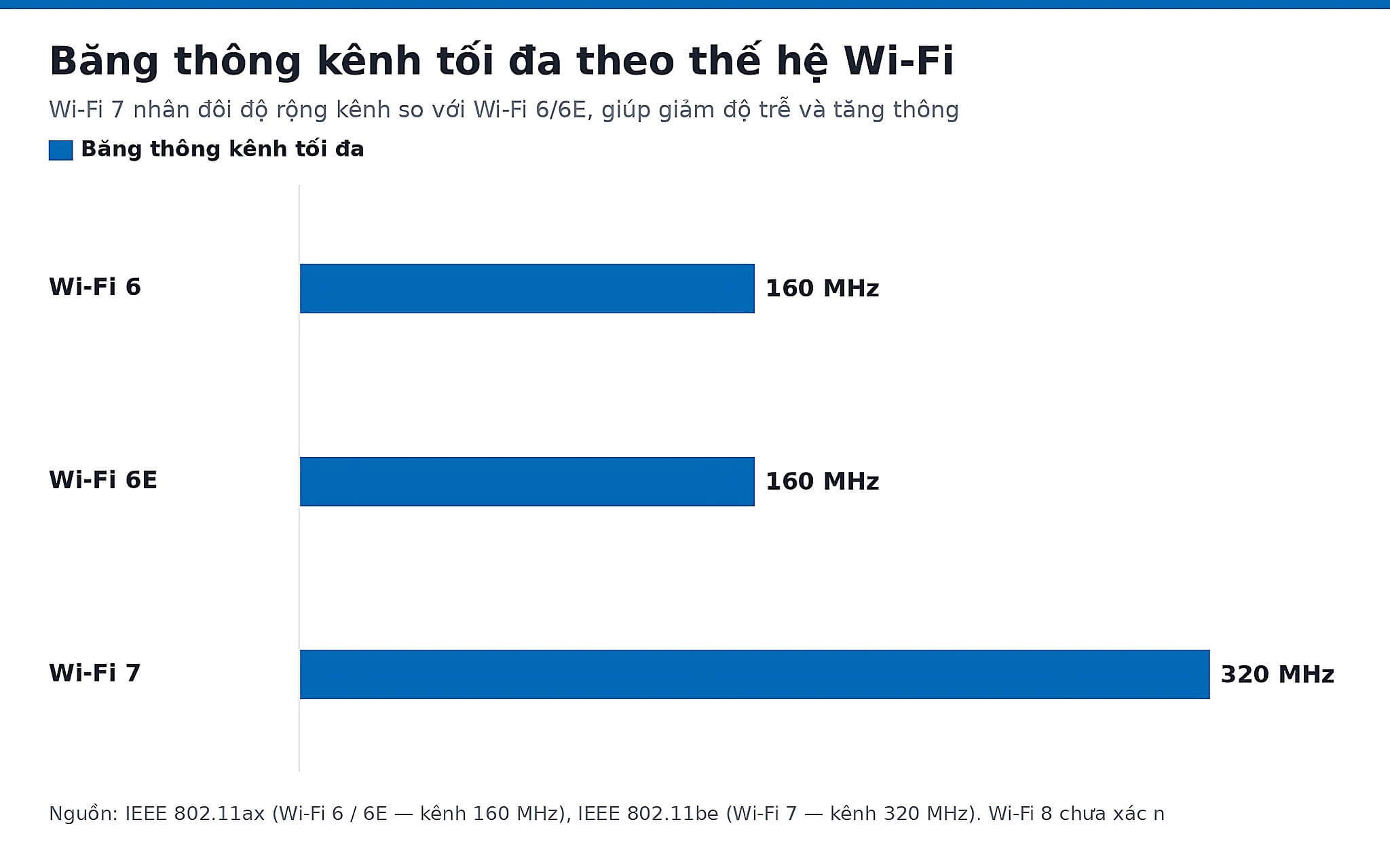 Biểu đồ băng thông kênh tối đa từ Wi-Fi 5 đến Wi-Fi 8 Biểu đồ băng thông kênh tối đa từ Wi-Fi 5 đến Wi-Fi 8
