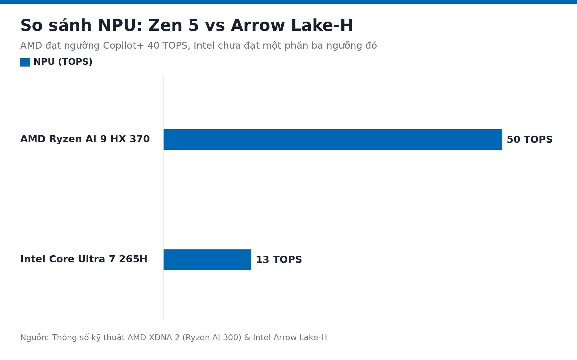 So sánh NPU Zen 5 và Arrow Lake-H theo TOPS