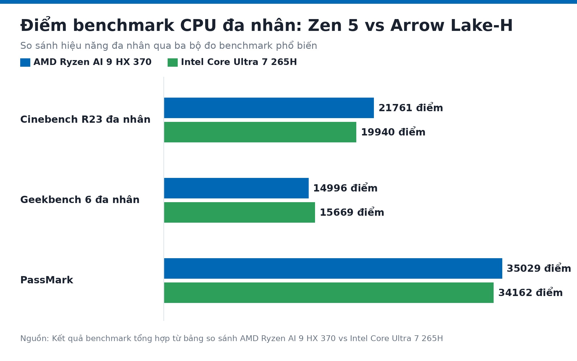 Điểm benchmark CPU đa nhân Zen 5 và Arrow Lake-H