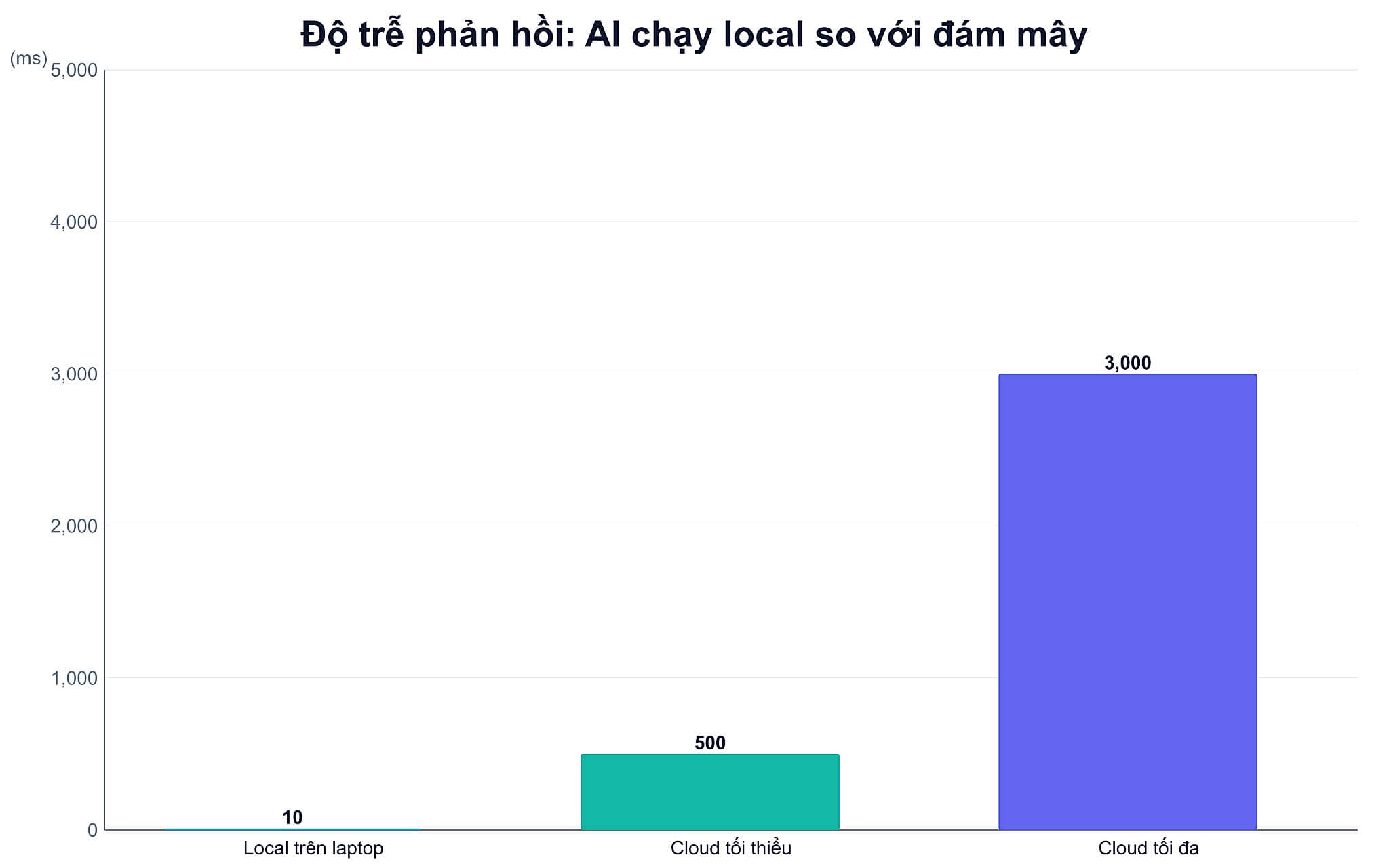Bạn nhận được lợi ích thực tế gì khi AI chạy local