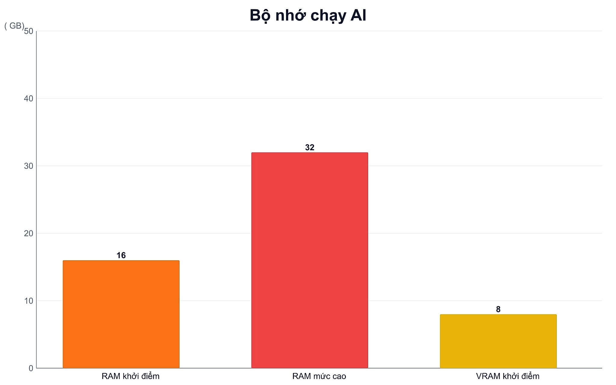 Những giới hạn nào khiến Cloud AI vẫn còn cần thiết