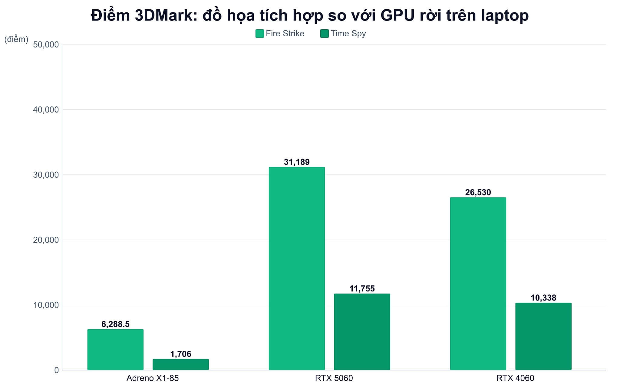 Benchmark thực tế phản ánh khác biệt phần cứng laptop như thế nào
