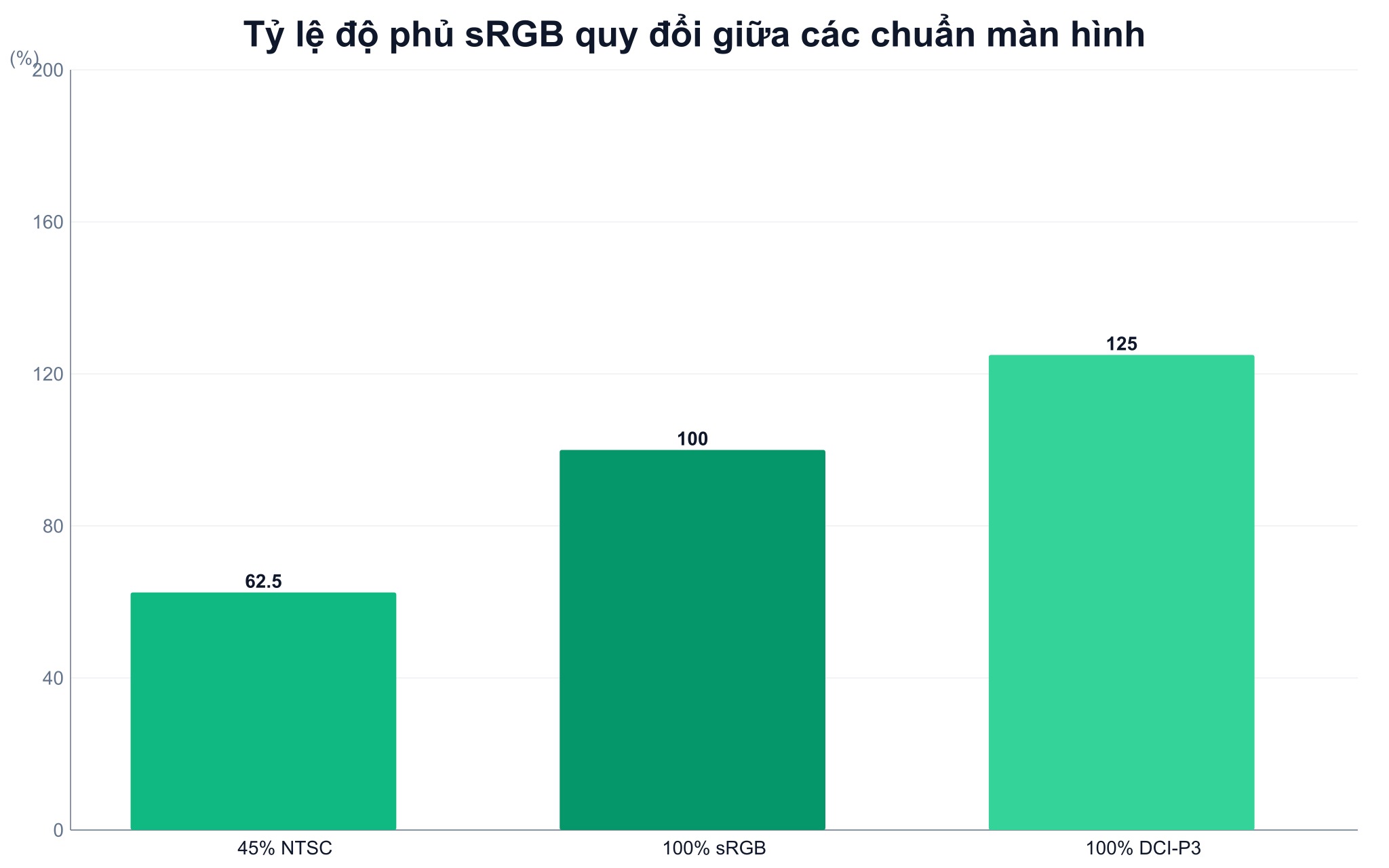 Khái niệm độ phủ màu sRGB và sự khác biệt với DCI-P3