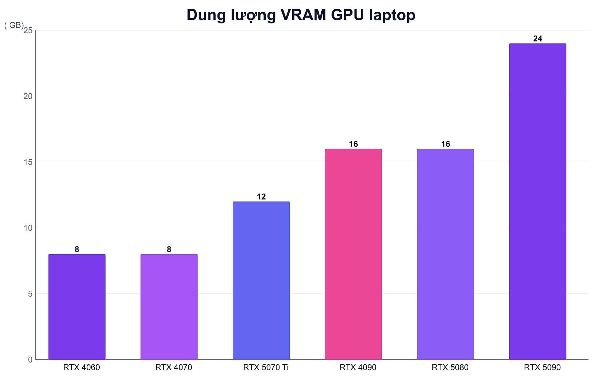 Mốc 8, 12, 16 và 24 GB VRAM đáp ứng QLoRA tới đâu