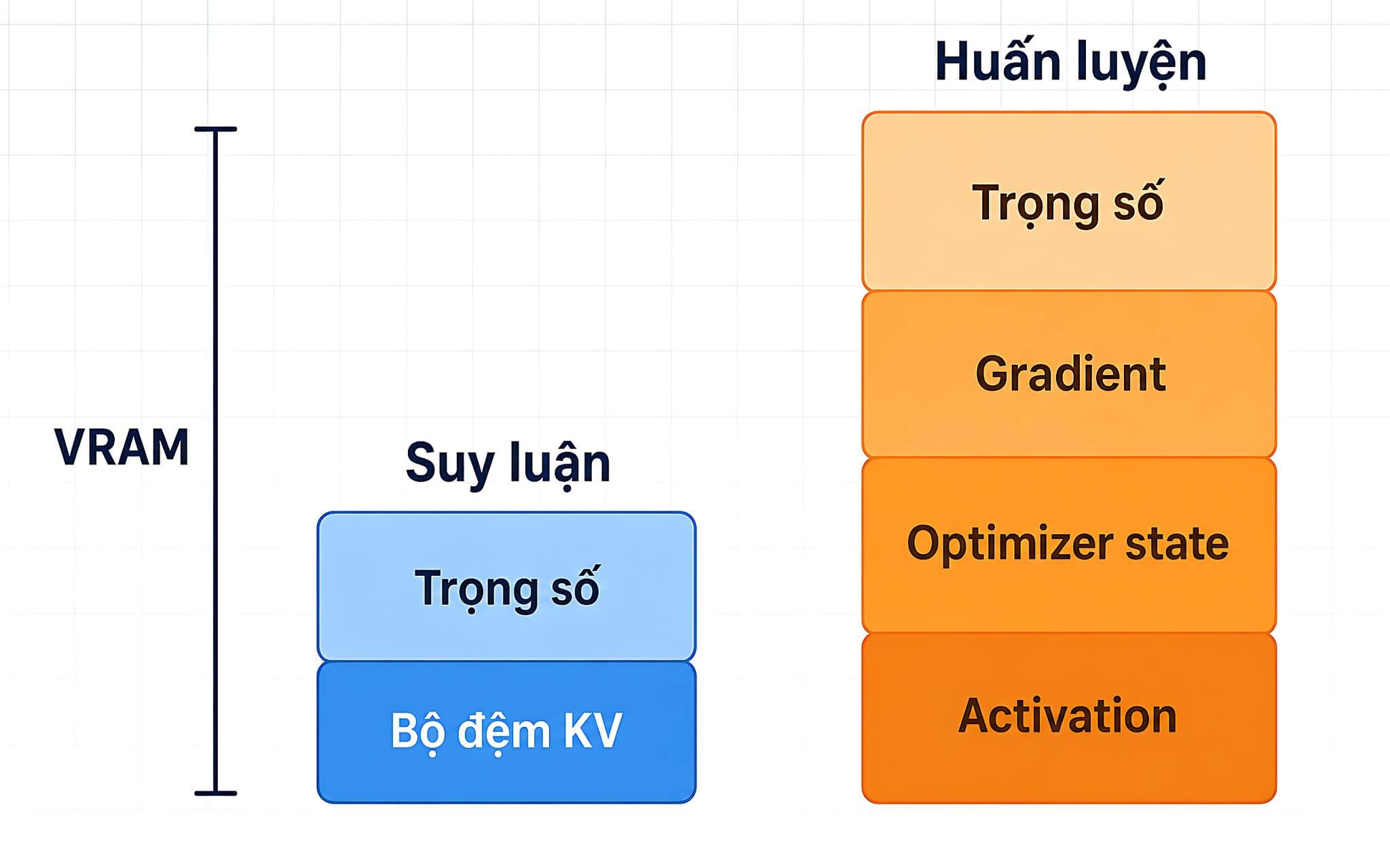 VRAM khi huấn luyện AI nặng hơn hẳn khi chạy suy luận