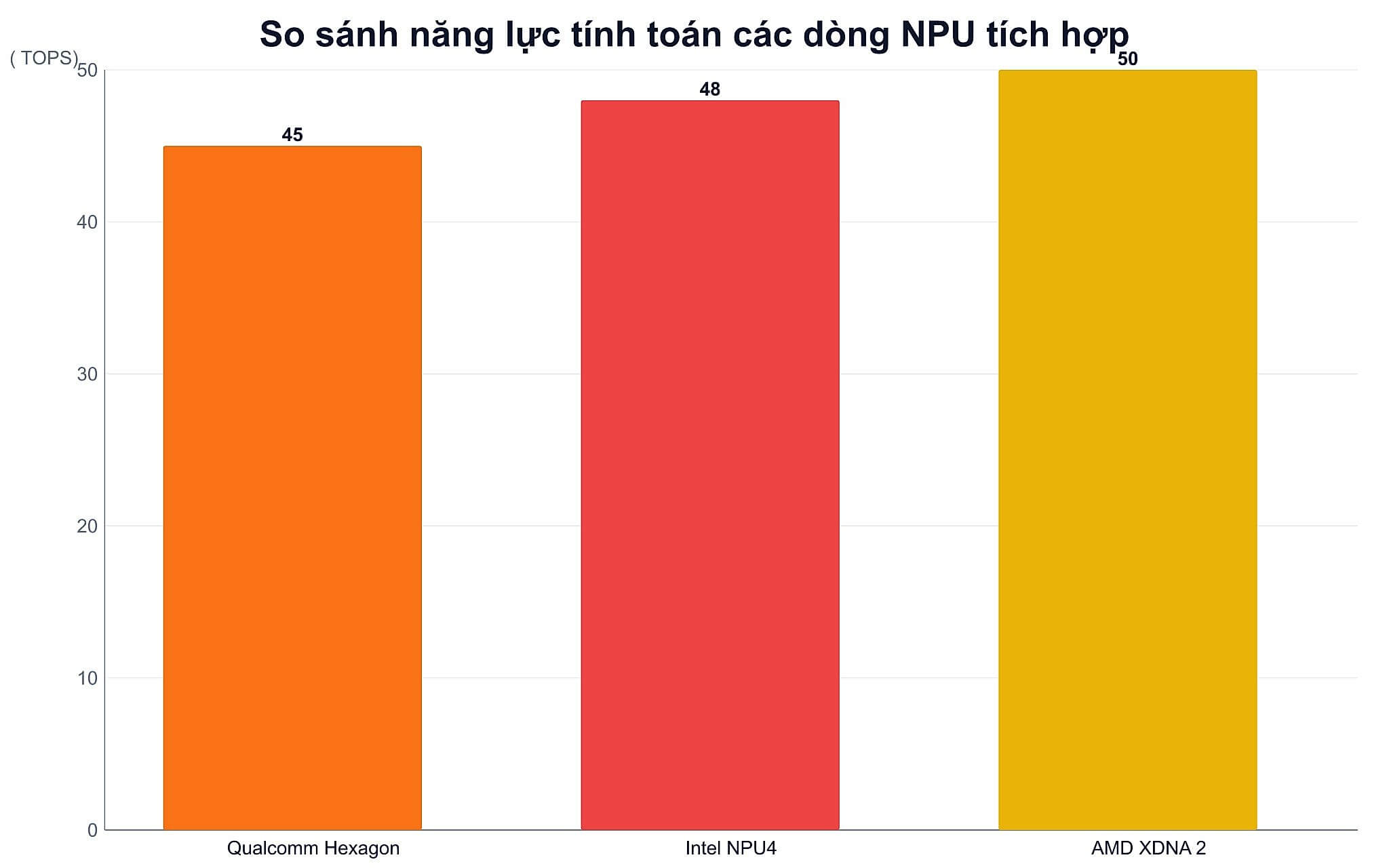 So sánh năng lực tính toán các dòng NPU tích hợp