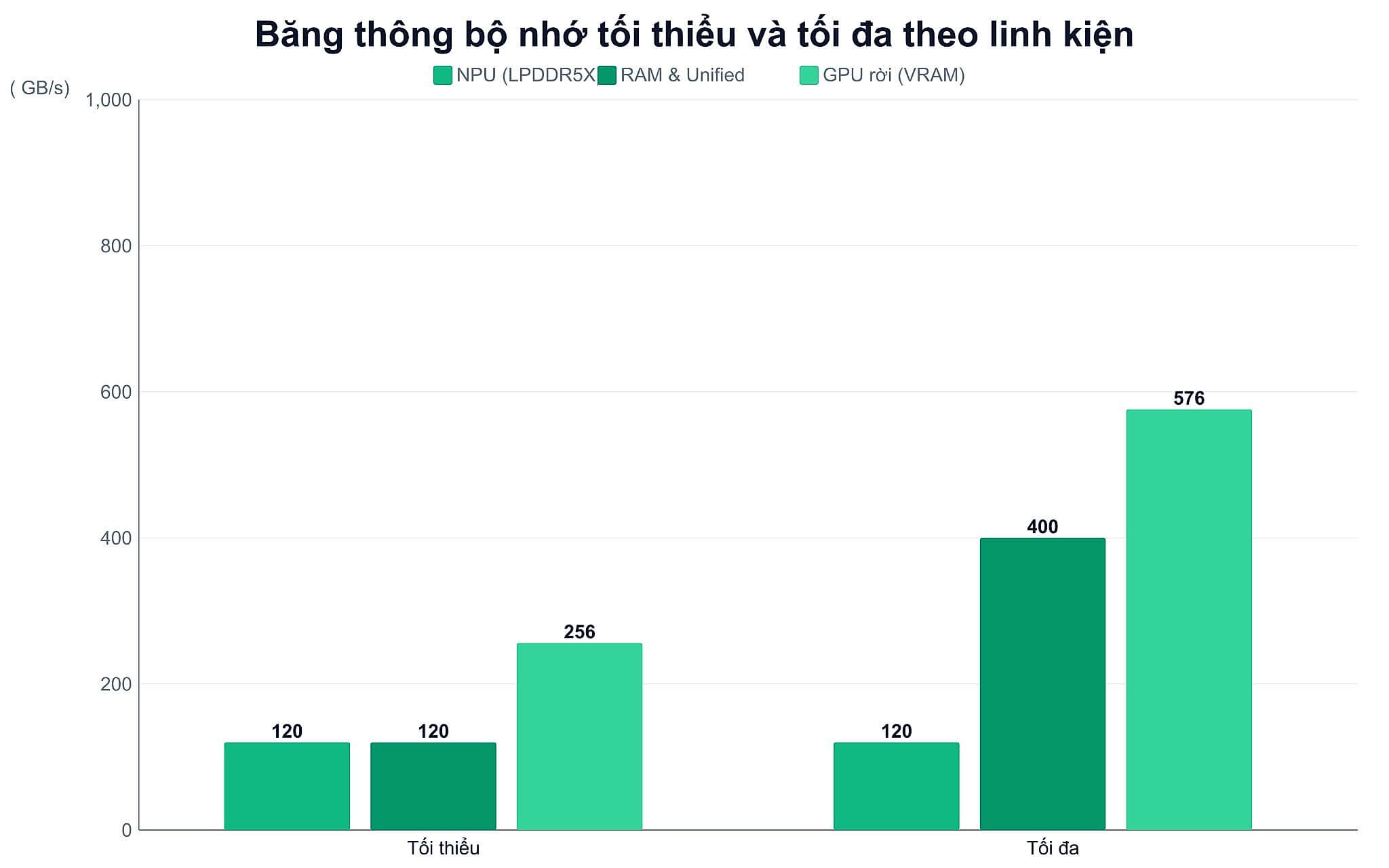 Băng thông bộ nhớ tối thiểu và tối đa theo linh kiện