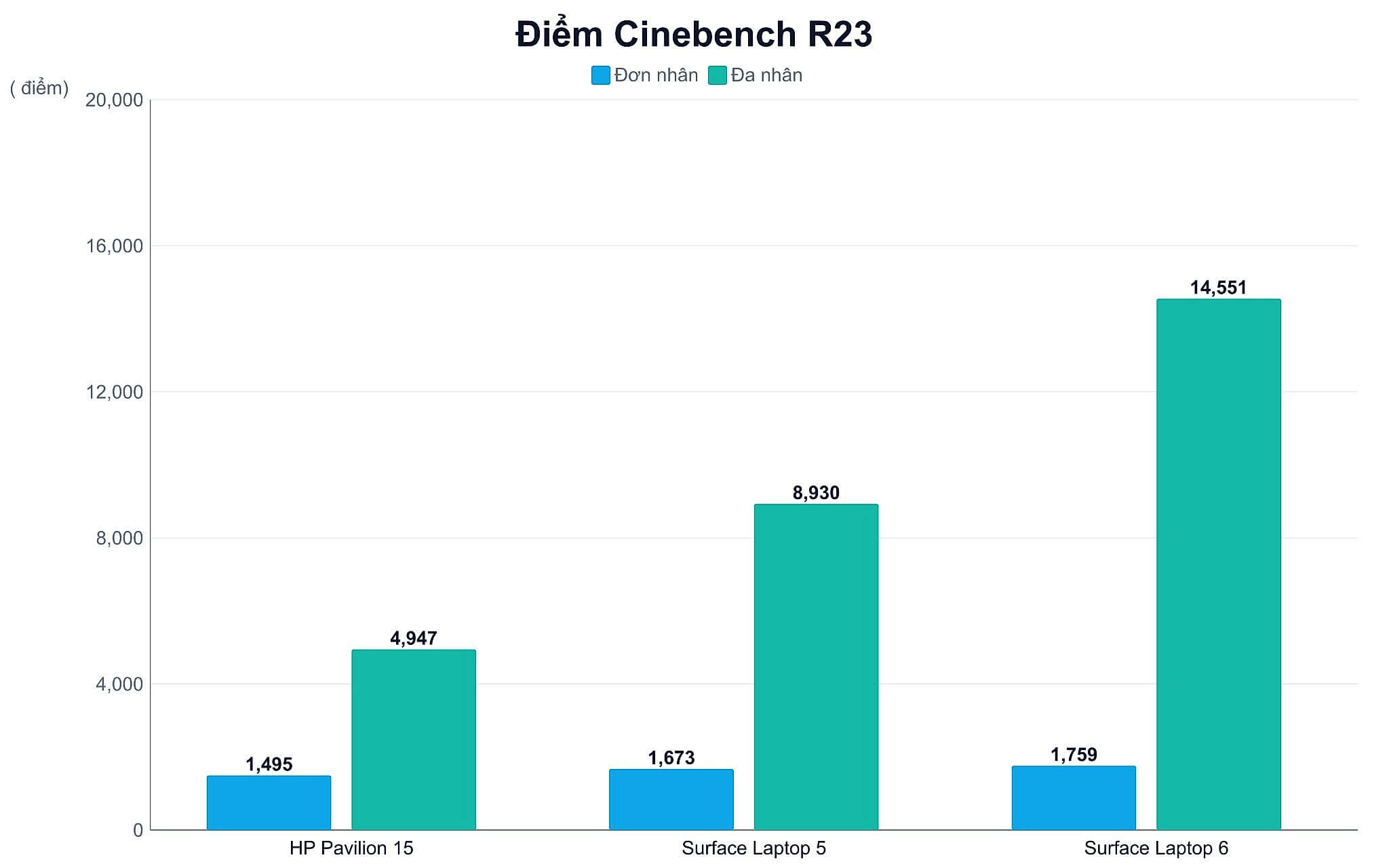 Điểm Cinebench R23