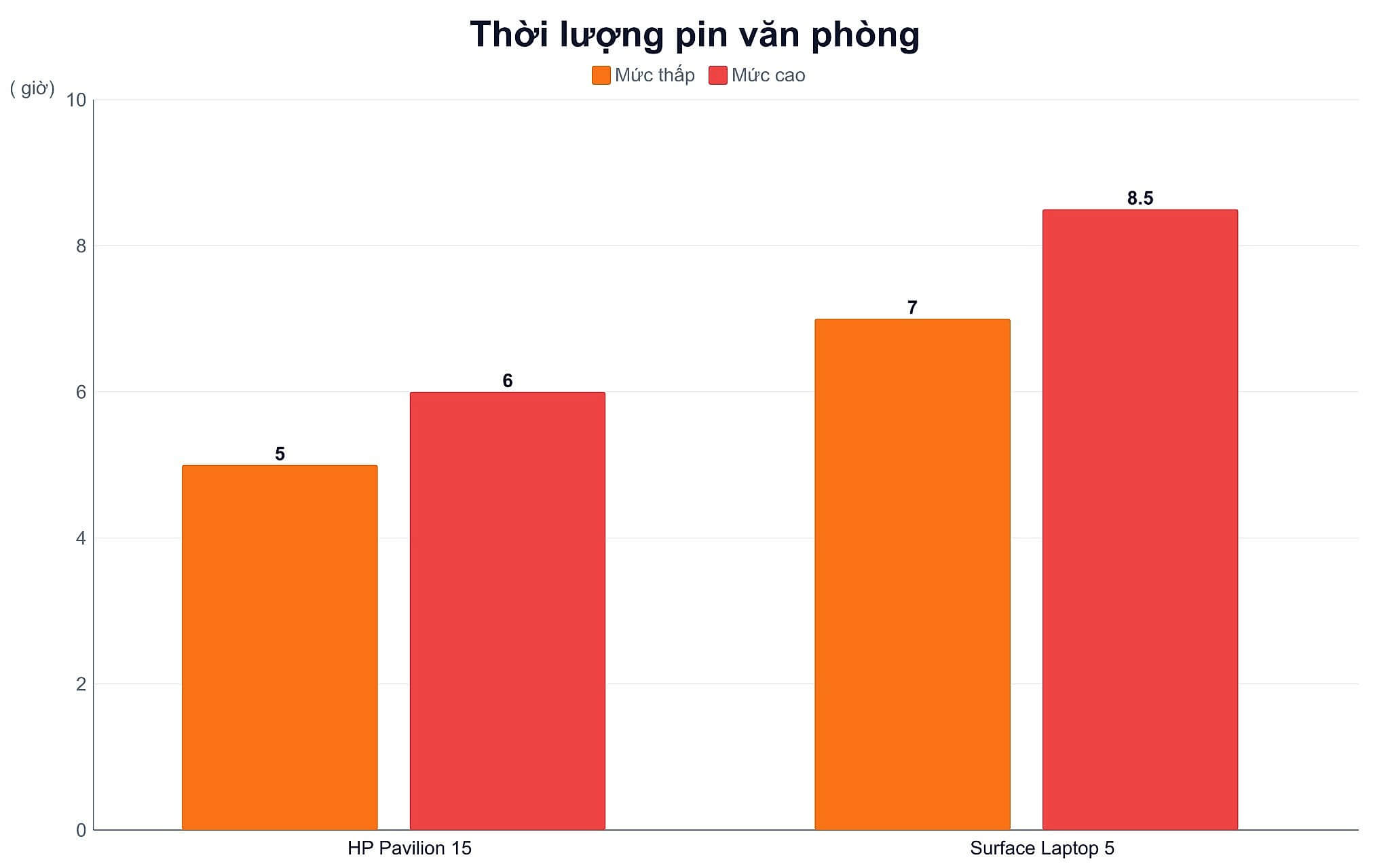 Thời lượng pin văn phòng