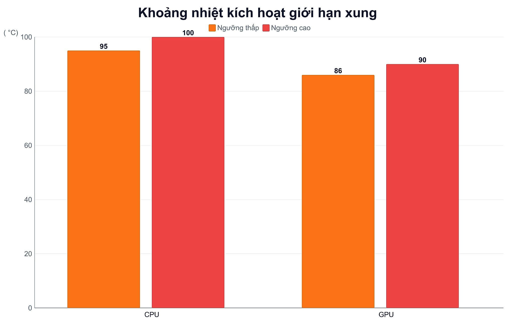 Cơ chế bảo vệ phần cứng khi máy kích hoạt thermal throttling
