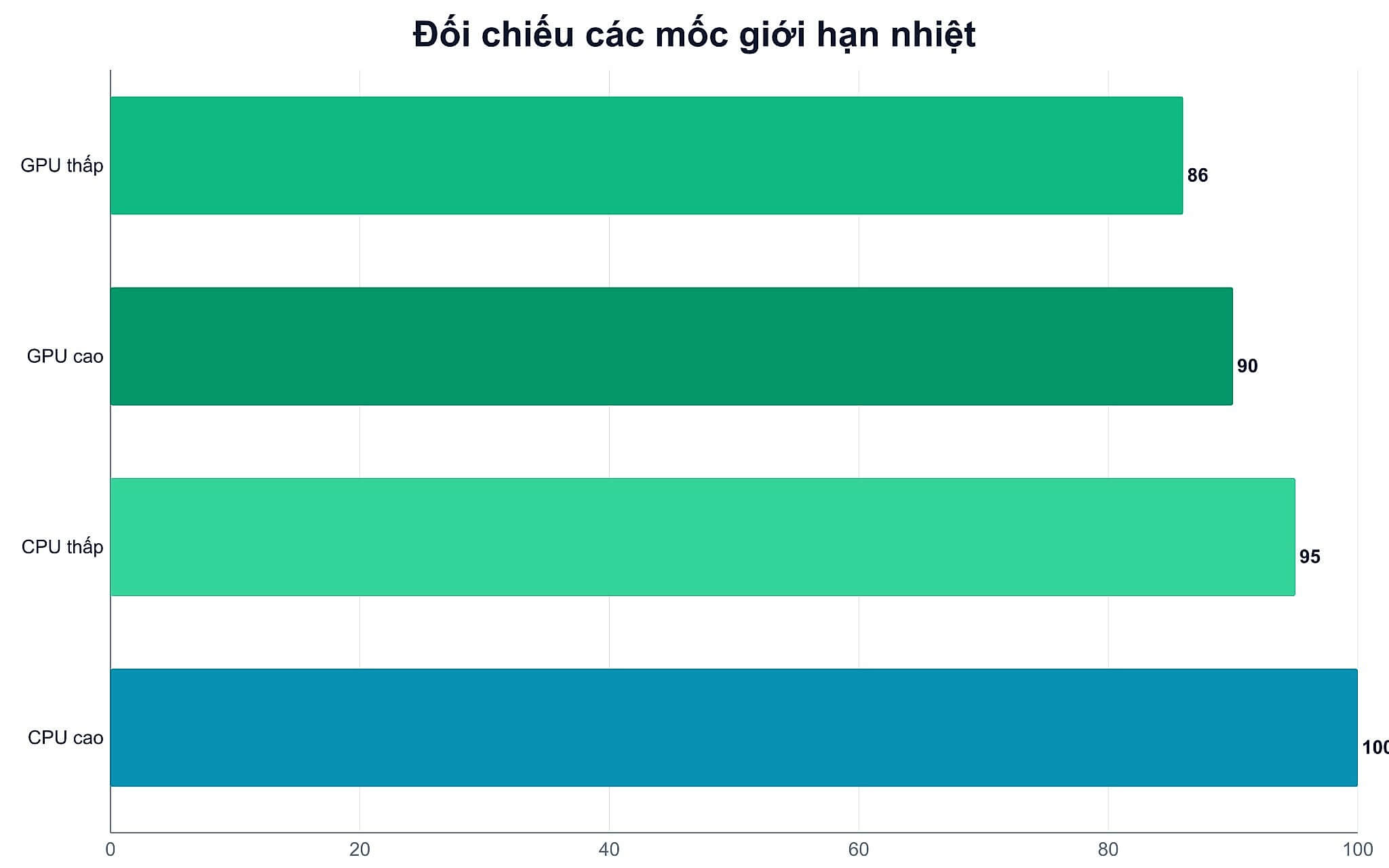 Đối chiếu các mốc giới hạn nhiệt