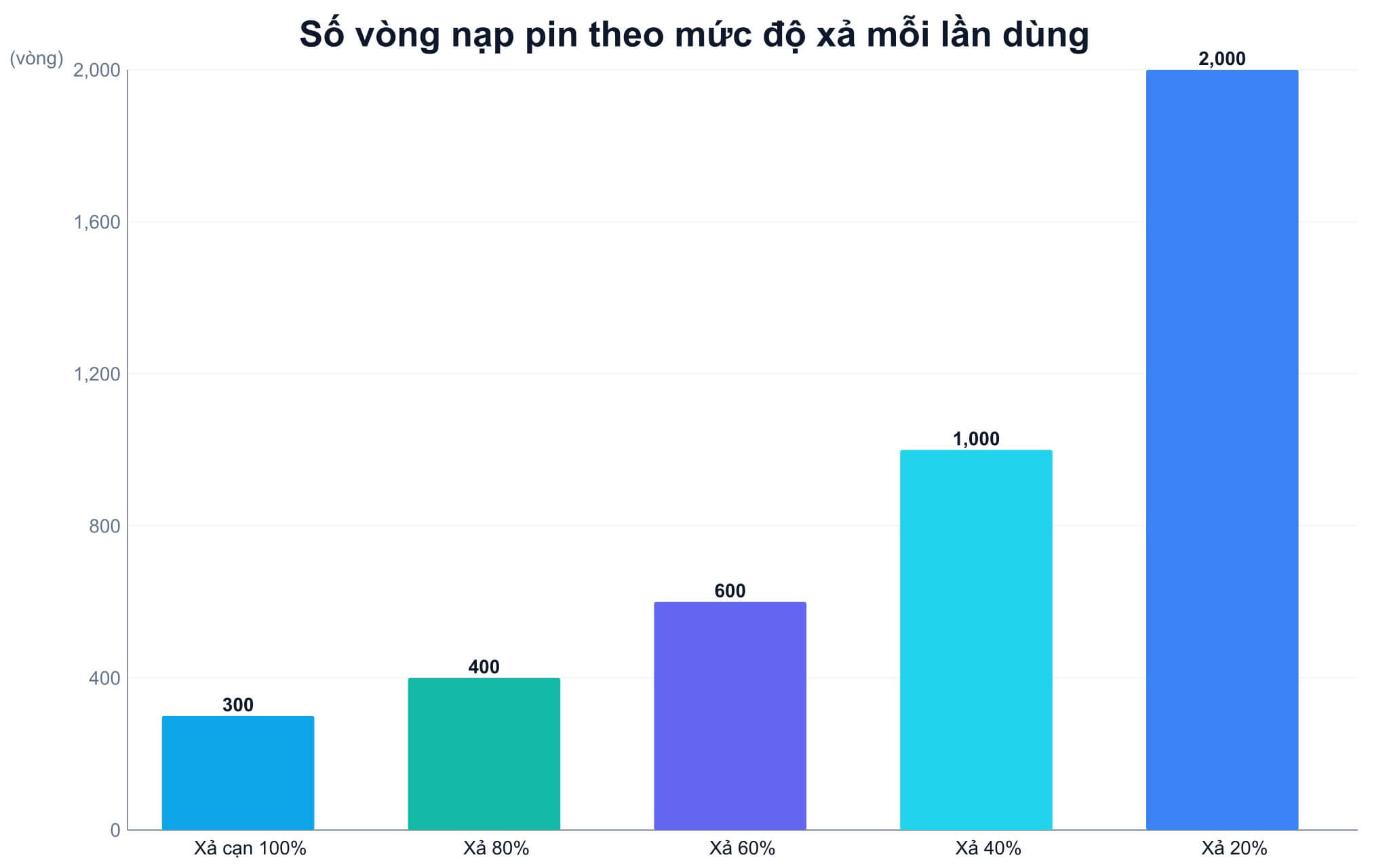 Thói quen sạc giúp kéo dài pin laptop bền lâu