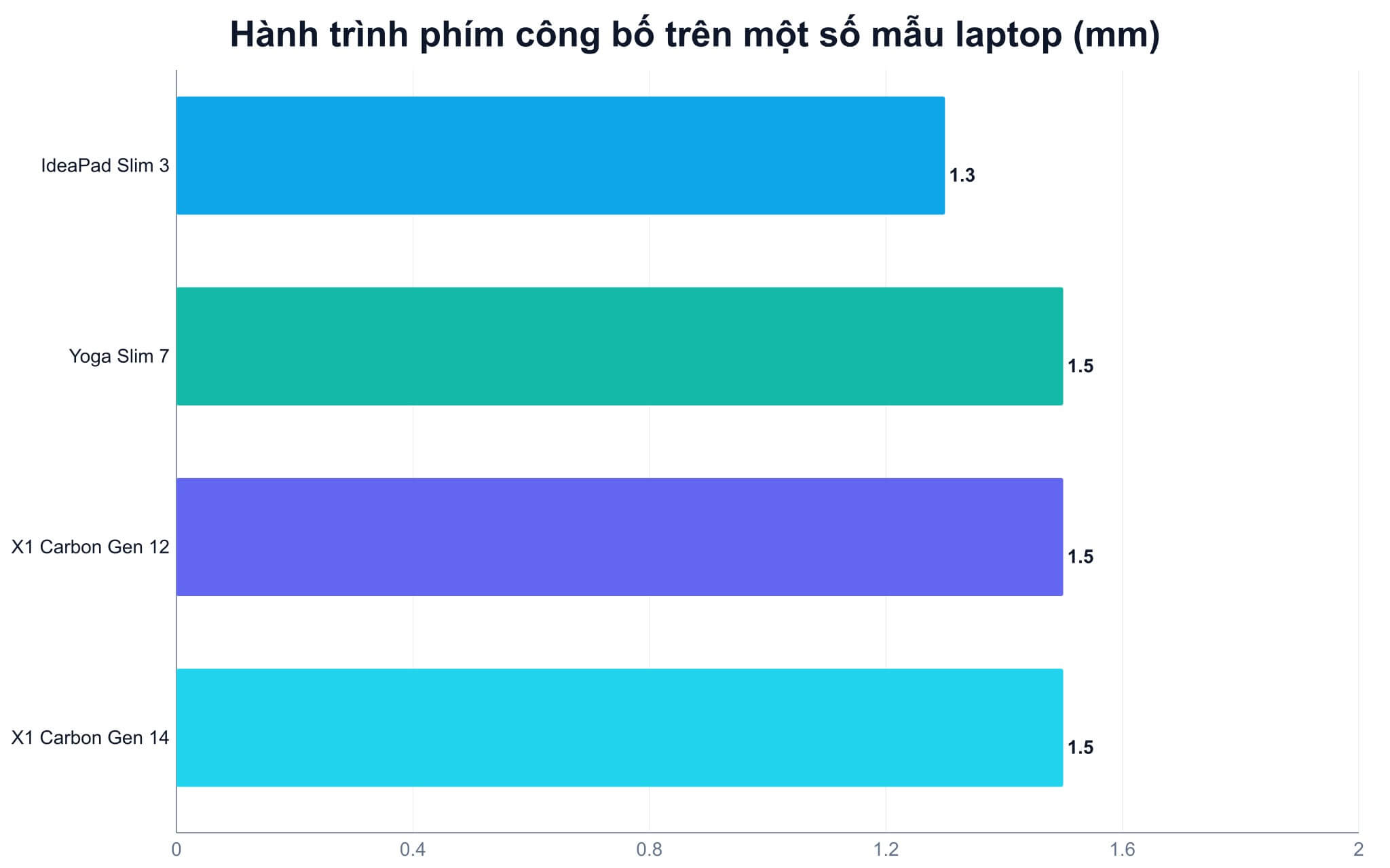 Cách thử hành trình phím trước khi xuống tiền mua máy Cách thử hành trình phím trước khi xuống tiền mua máy