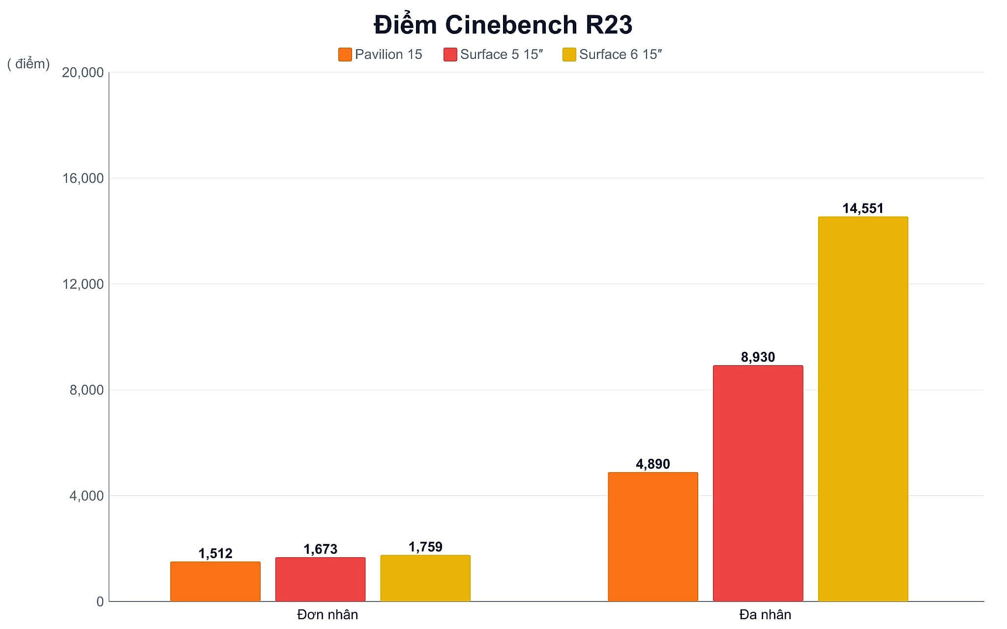 Điểm Cinebench R23 của ba mẫu laptop văn phòng