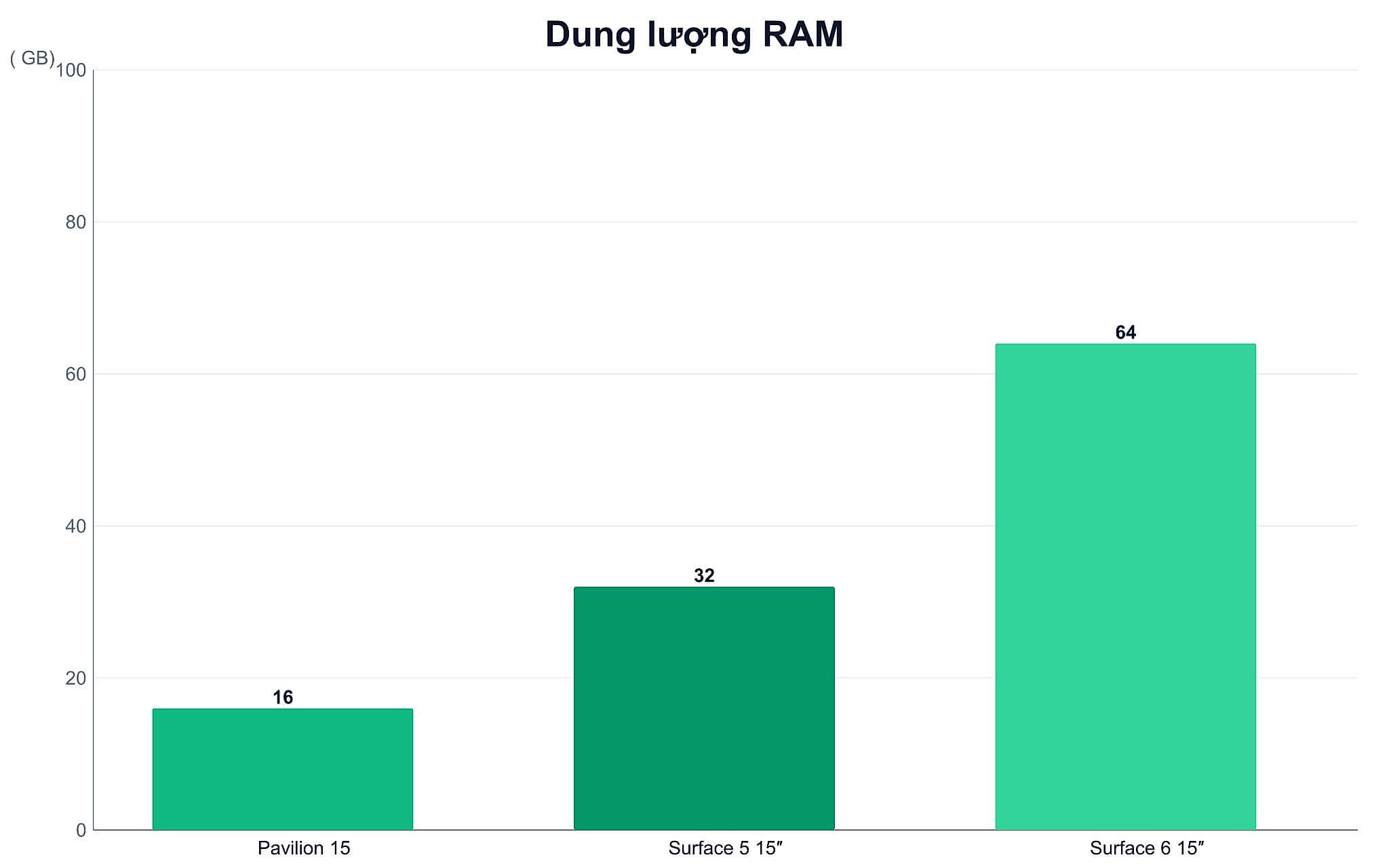 Dung lượng RAM của các mẫu laptop văn phòng theo thế hệ