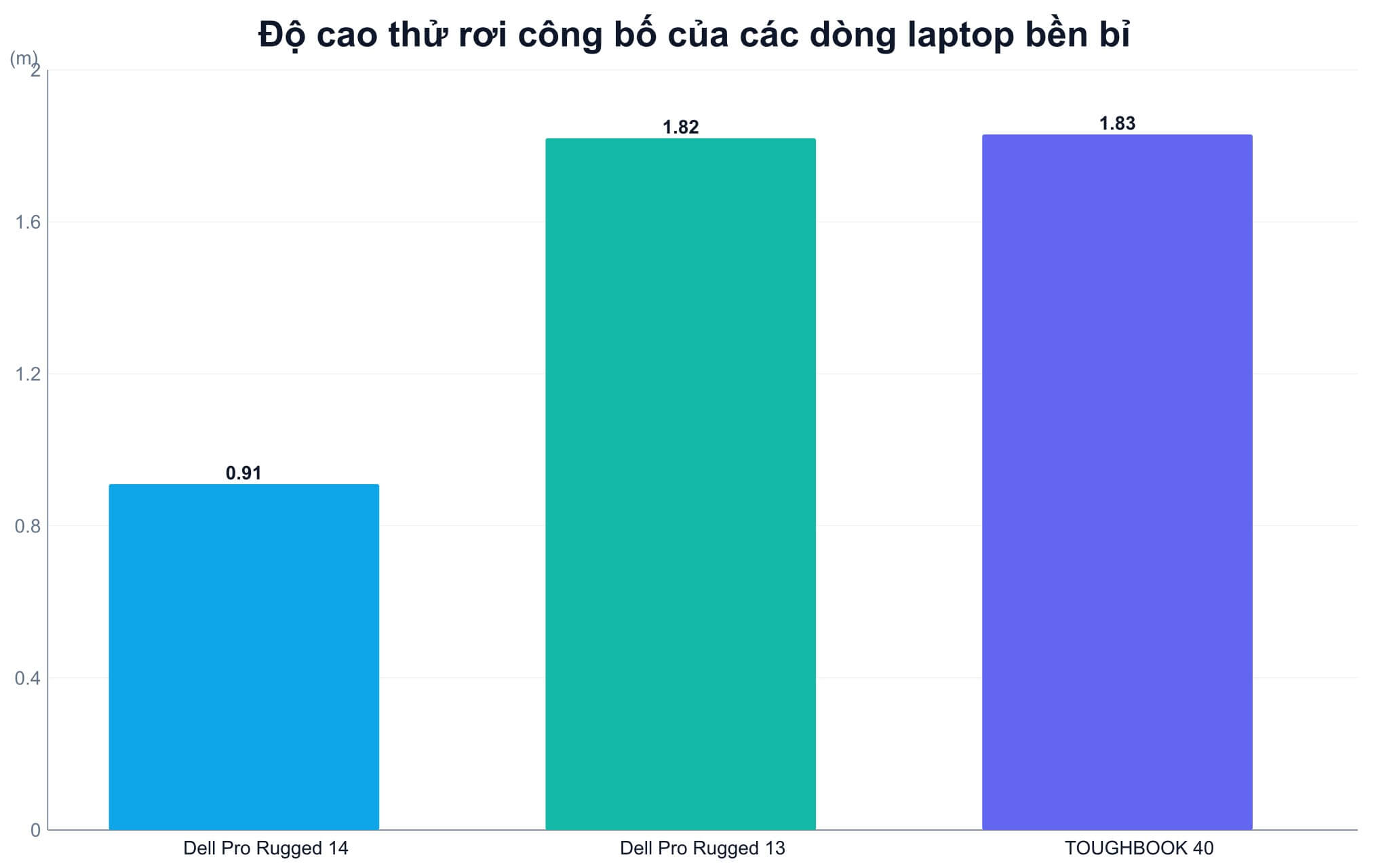 Cách đọc thông số độ bền laptop để chọn mức phù hợp