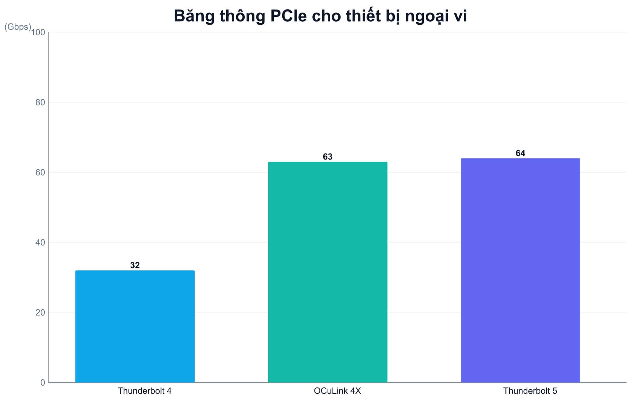Thiết bị nào đang trang bị sẵn cổng OCuLink trên thị trường Thiết bị nào đang trang bị sẵn cổng OCuLink trên thị trường