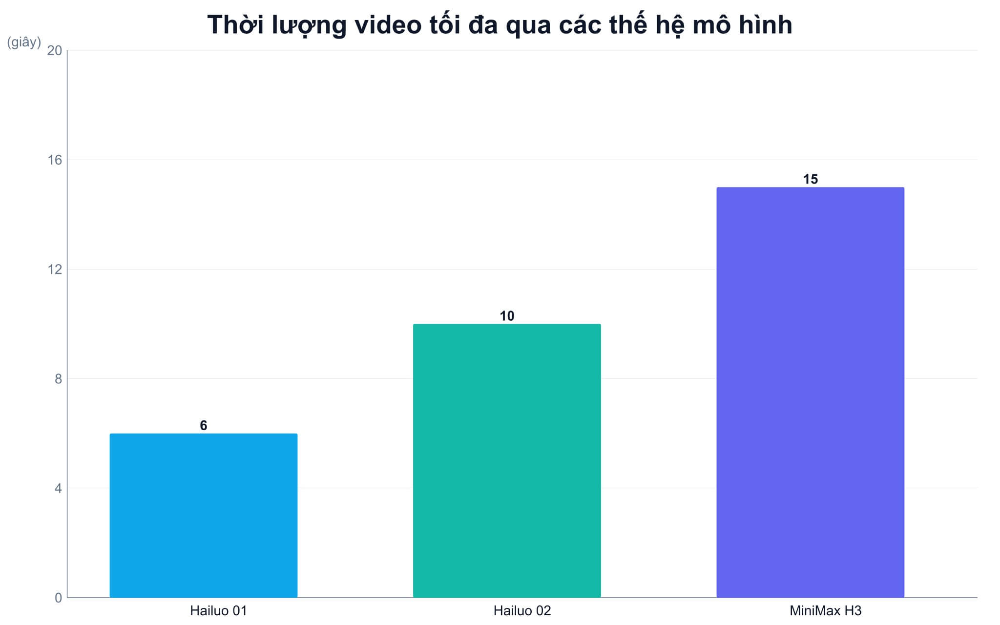 Biểu đồ thời lượng video tối đa của ba thế hệ mô hình sinh video Biểu đồ thời lượng video tối đa của ba thế hệ mô hình sinh video