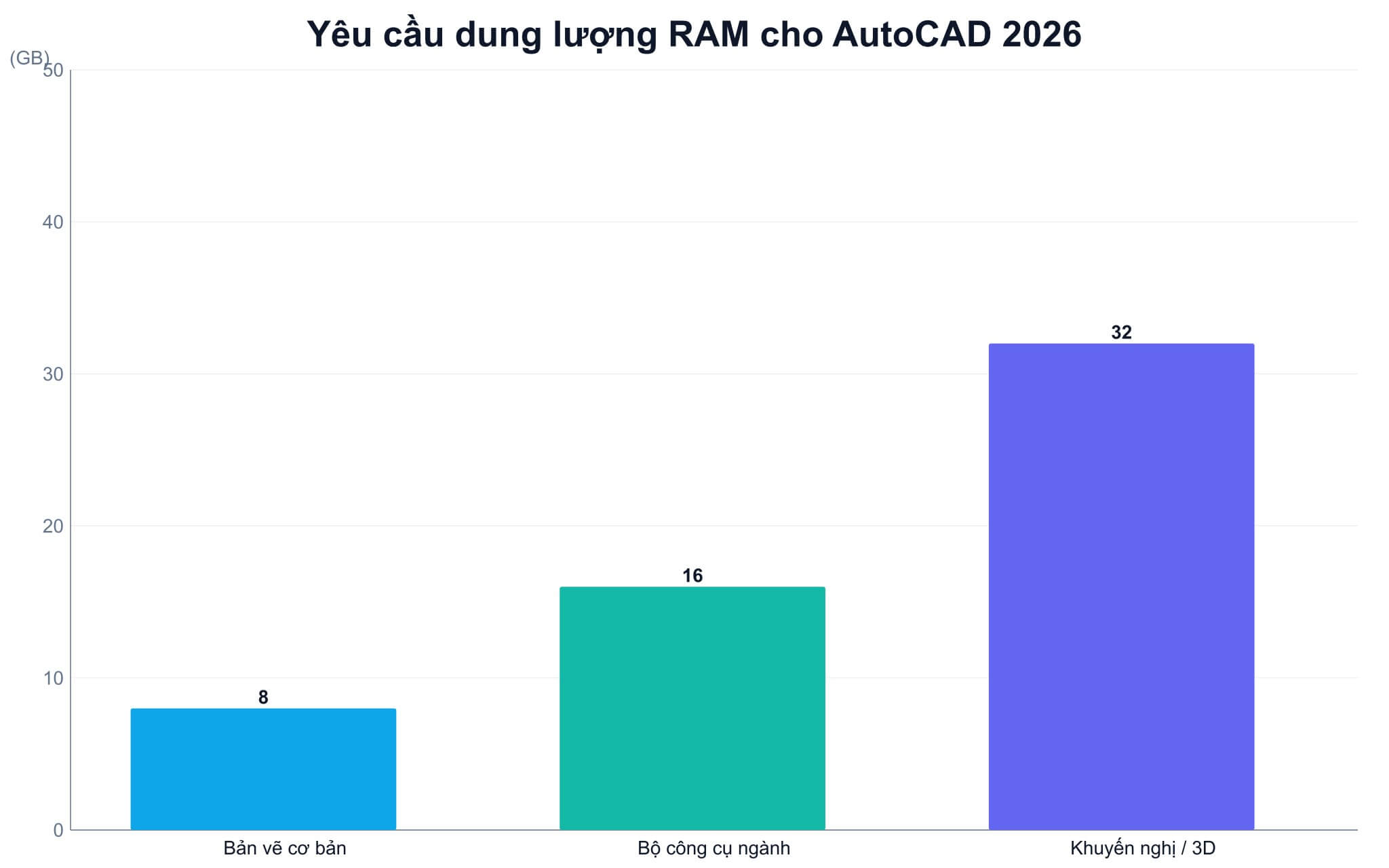 RAM 8GB, 16GB hay 32GB cho từng mức bản vẽ AutoCAD
