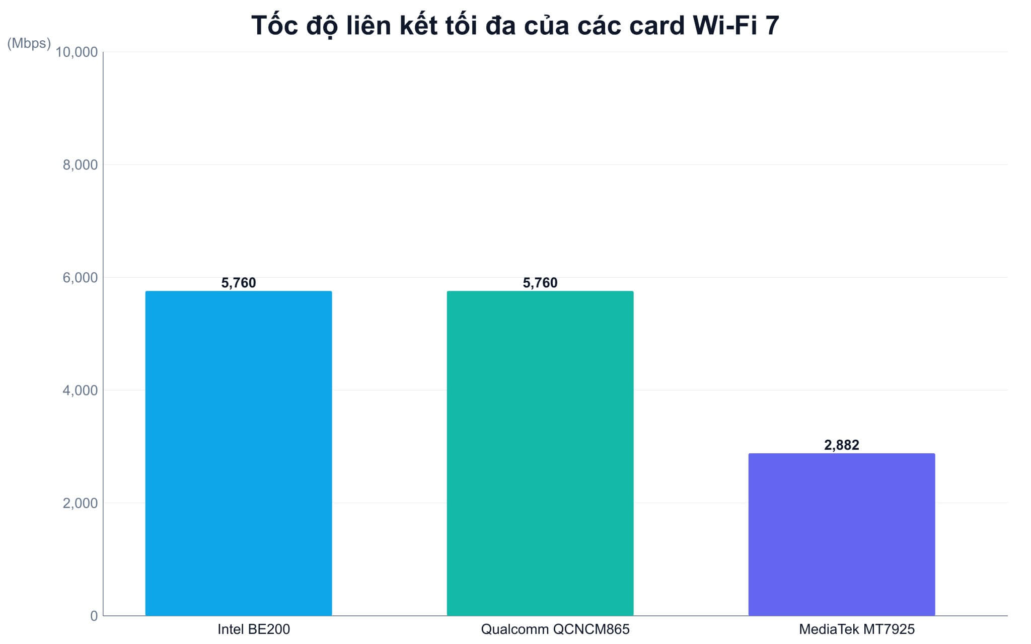 Điều kiện khai thác Wi-Fi 7 trên laptop gồm router 802.11be và card Wi-Fi 7 M.2 2230 tương thích