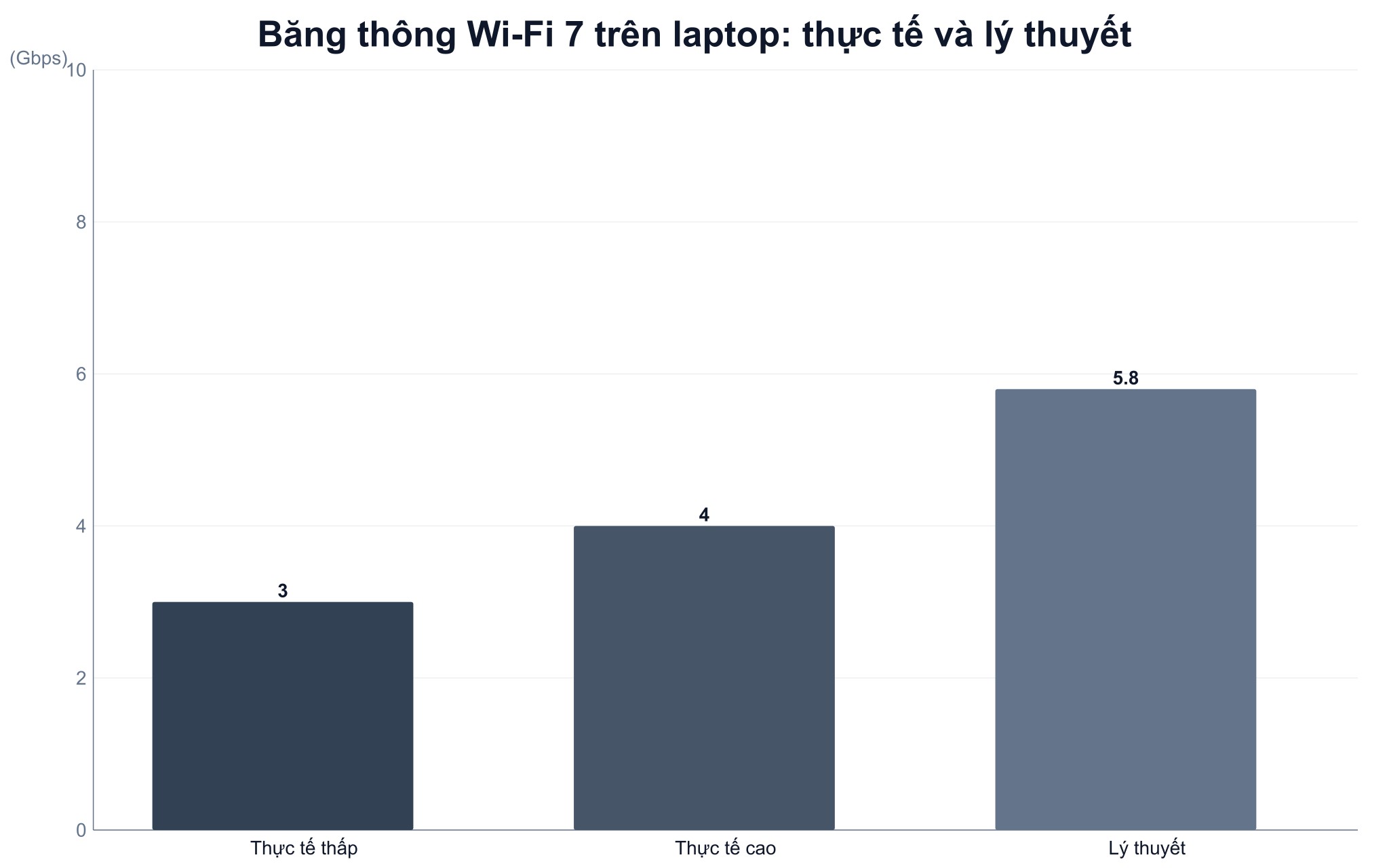 Băng thông Wi-Fi 7 trên laptop thực tế đạt 3-4 Gbps so với ngưỡng lý thuyết 5,8 Gbps