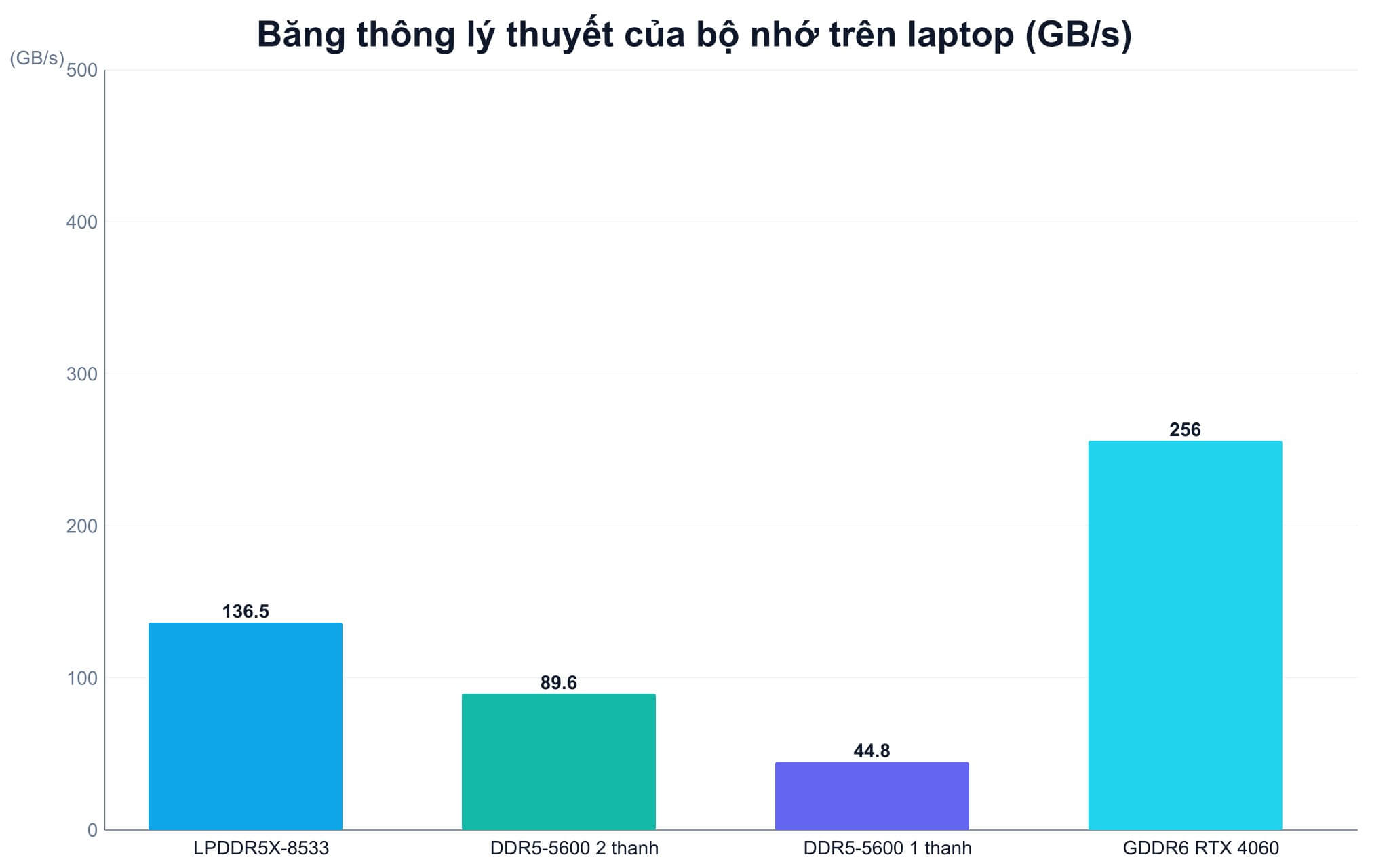 Băng thông lý thuyết LPDDR5X, DDR5 kênh đôi, DDR5 đơn kênh và GDDR6 trên laptop