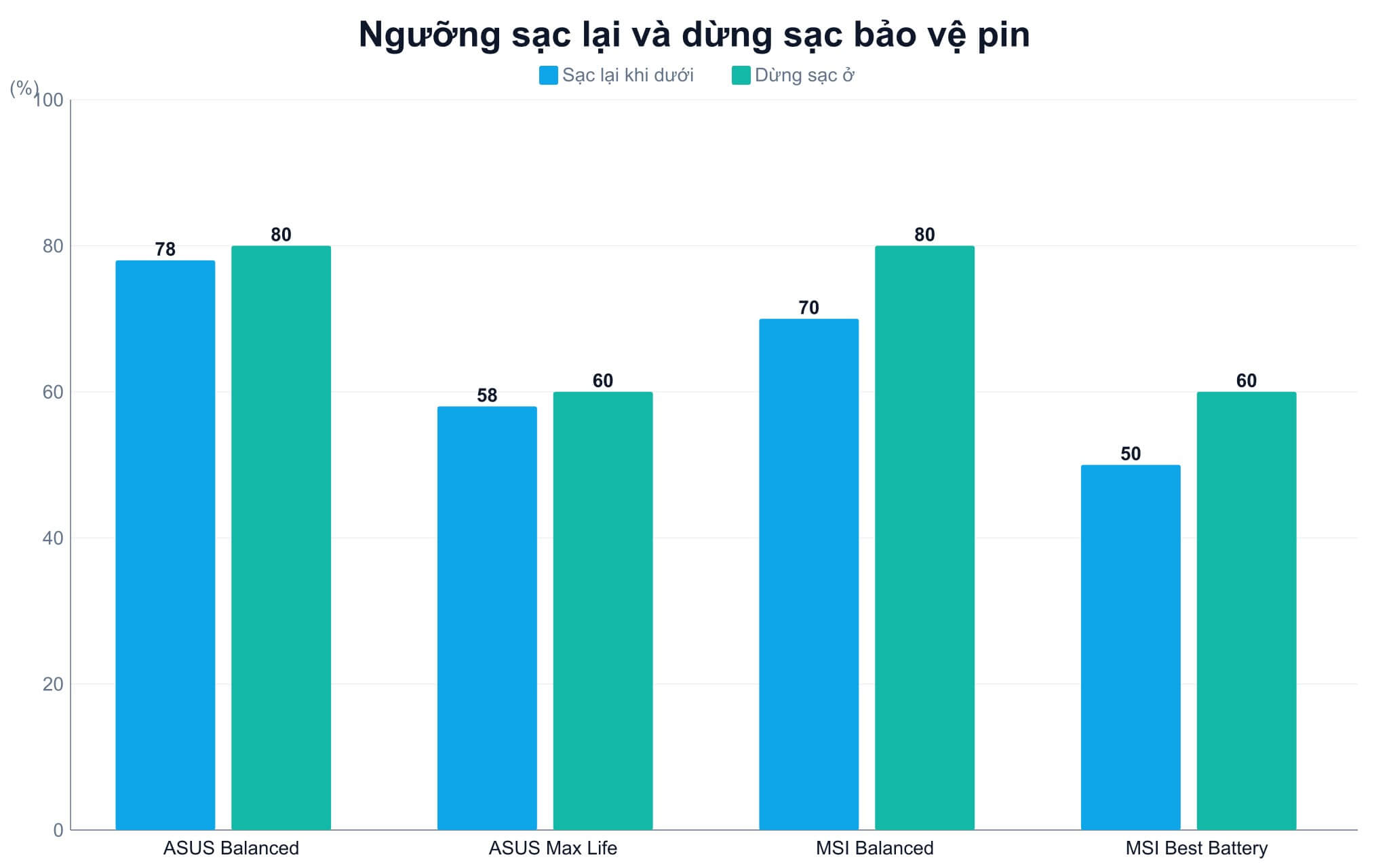 Laptop cắm sạc liên tục ở mức 100% trong môi trường nóng làm pin lão hóa nhanh